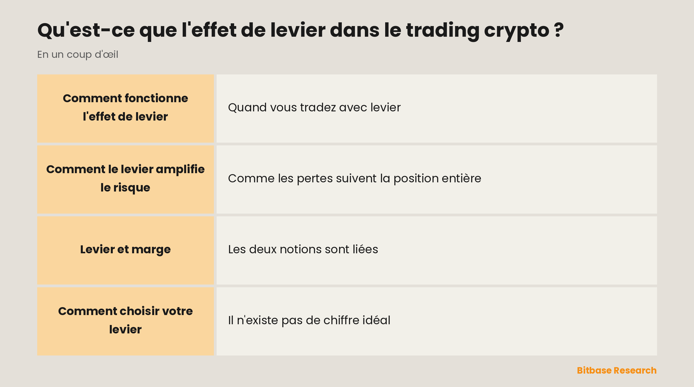L'effet de levier en un coup d'œil : ce que c'est, un exemple à 10x, l'impact d'un mouvement de 10 % sur votre marge, le risque de liquidation et un conseil pour débuter.