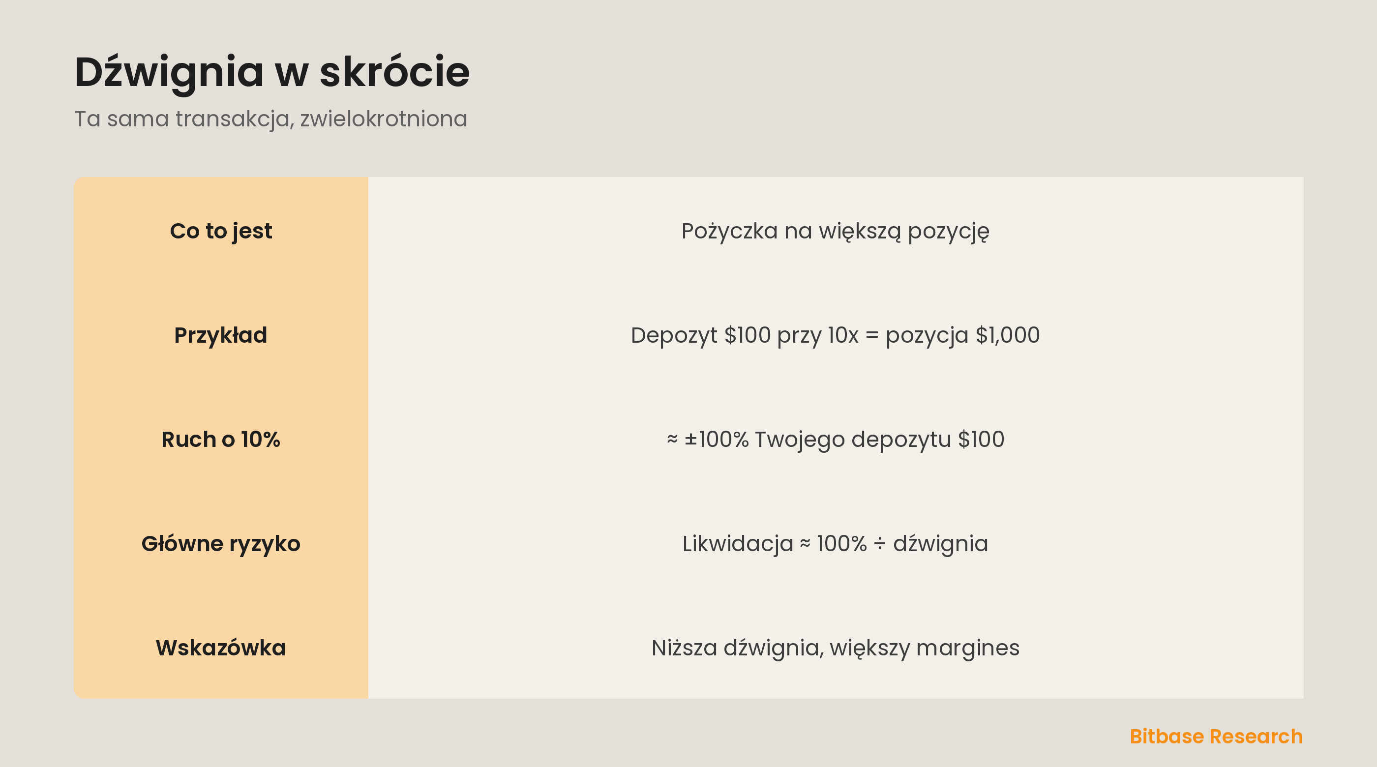 Dźwignia w skrócie: czym jest, przykład przy 10x, jak ruch o 10% wpływa na depozyt, ryzyko likwidacji i wskazówka dla początkujących.