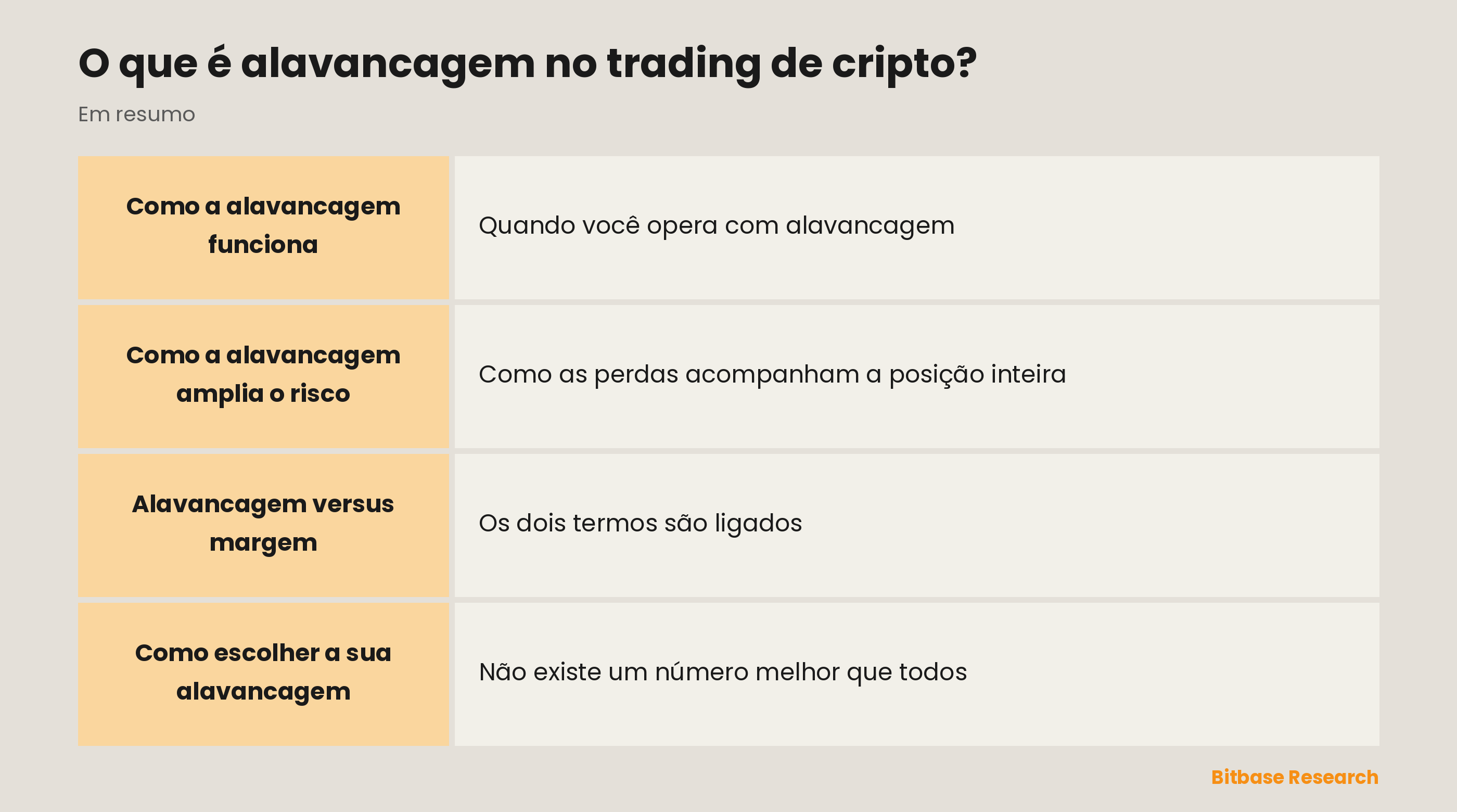 A alavancagem de relance: o que é, um exemplo em 10x, como um movimento de 10% atinge a sua margem, o risco de liquidação e uma dica para iniciantes.