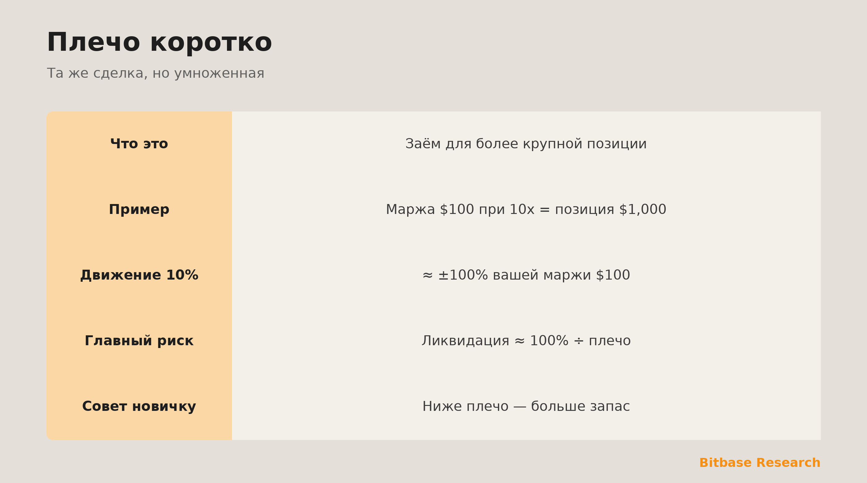 Плечо коротко: что это, пример при 10x, как движение 10% влияет на маржу, риск ликвидации и совет новичку.