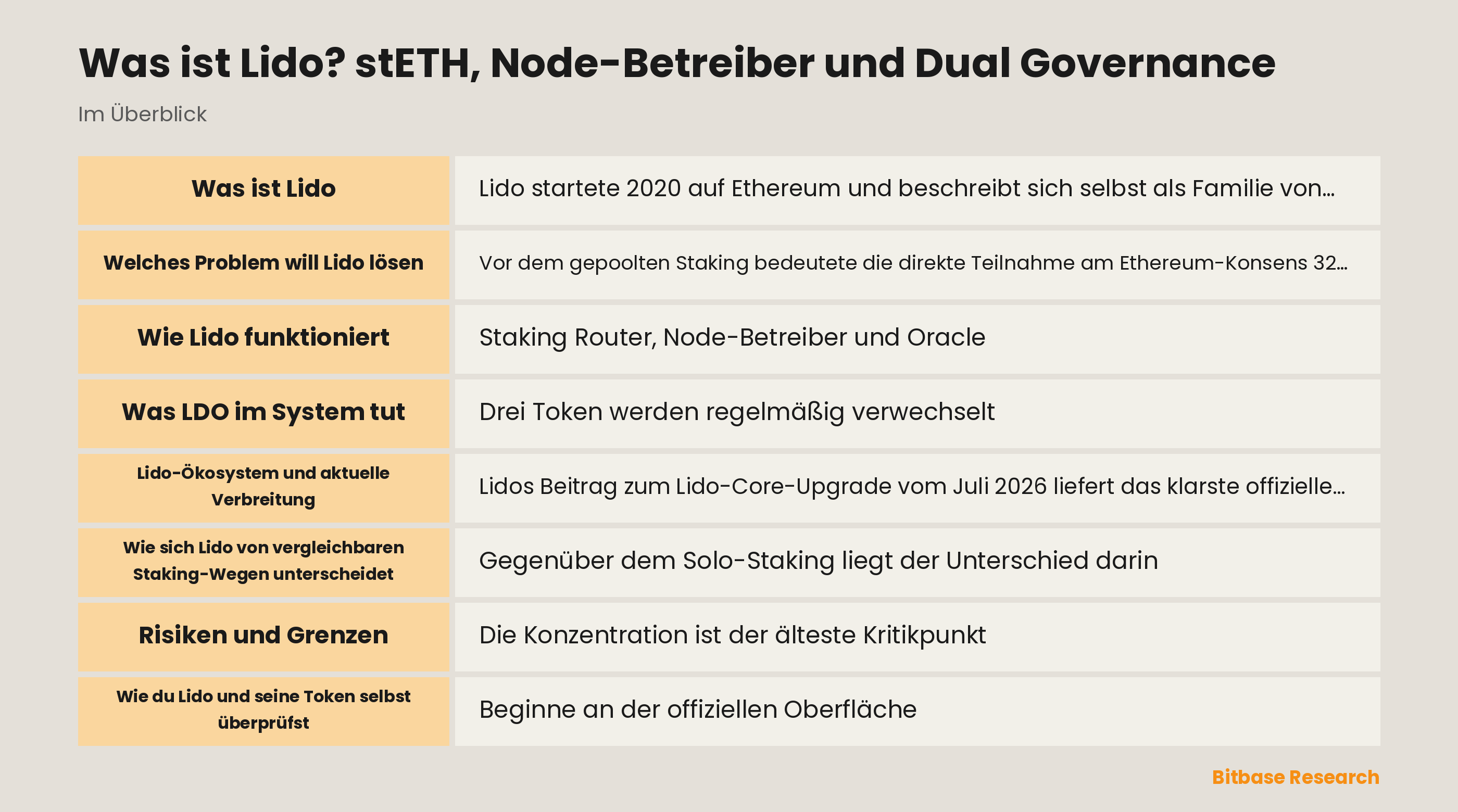 Schema des Lido-Staking-Ablaufs: eine Ether-Einzahlung läuft über den Staking Router zu Node-Betreibern, wobei stETH, wstETH und LDO als drei getrennte Token dargestellt sind
