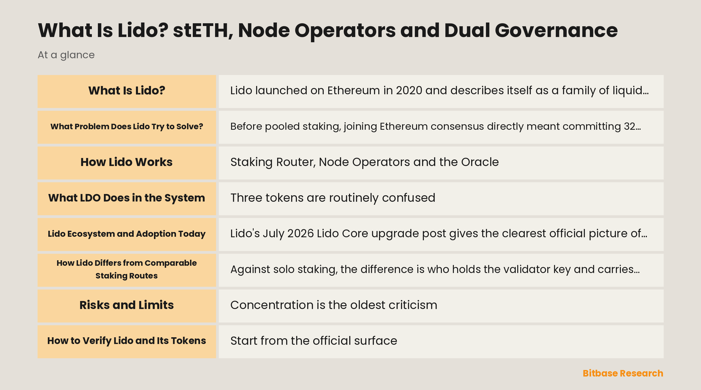 Diagram of the Lido staking flow from an ether deposit through the Staking Router to node operators, showing stETH, wstETH and LDO as three separate tokens