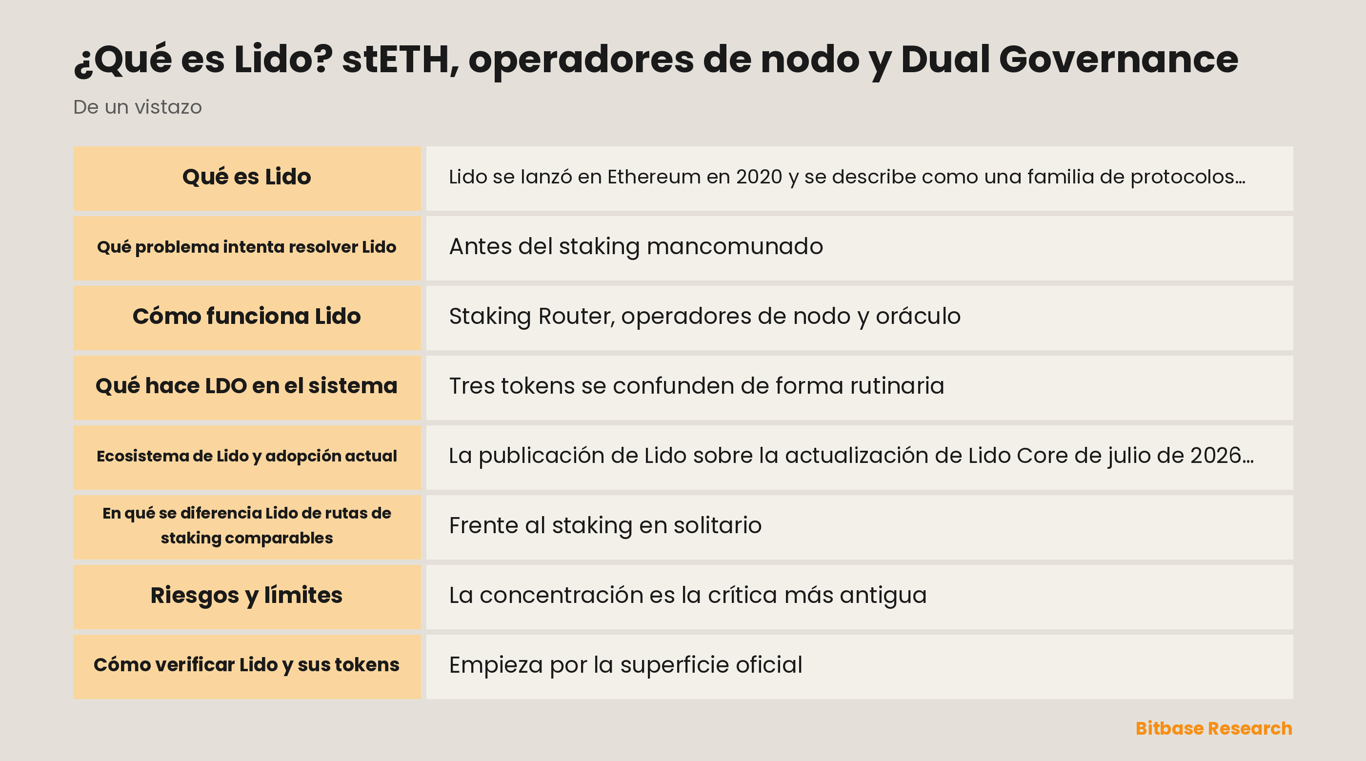 Diagrama del flujo de staking de Lido: un depósito de éter pasa por el Staking Router hacia los operadores de nodo, con stETH, wstETH y LDO representados como tres tokens distintos