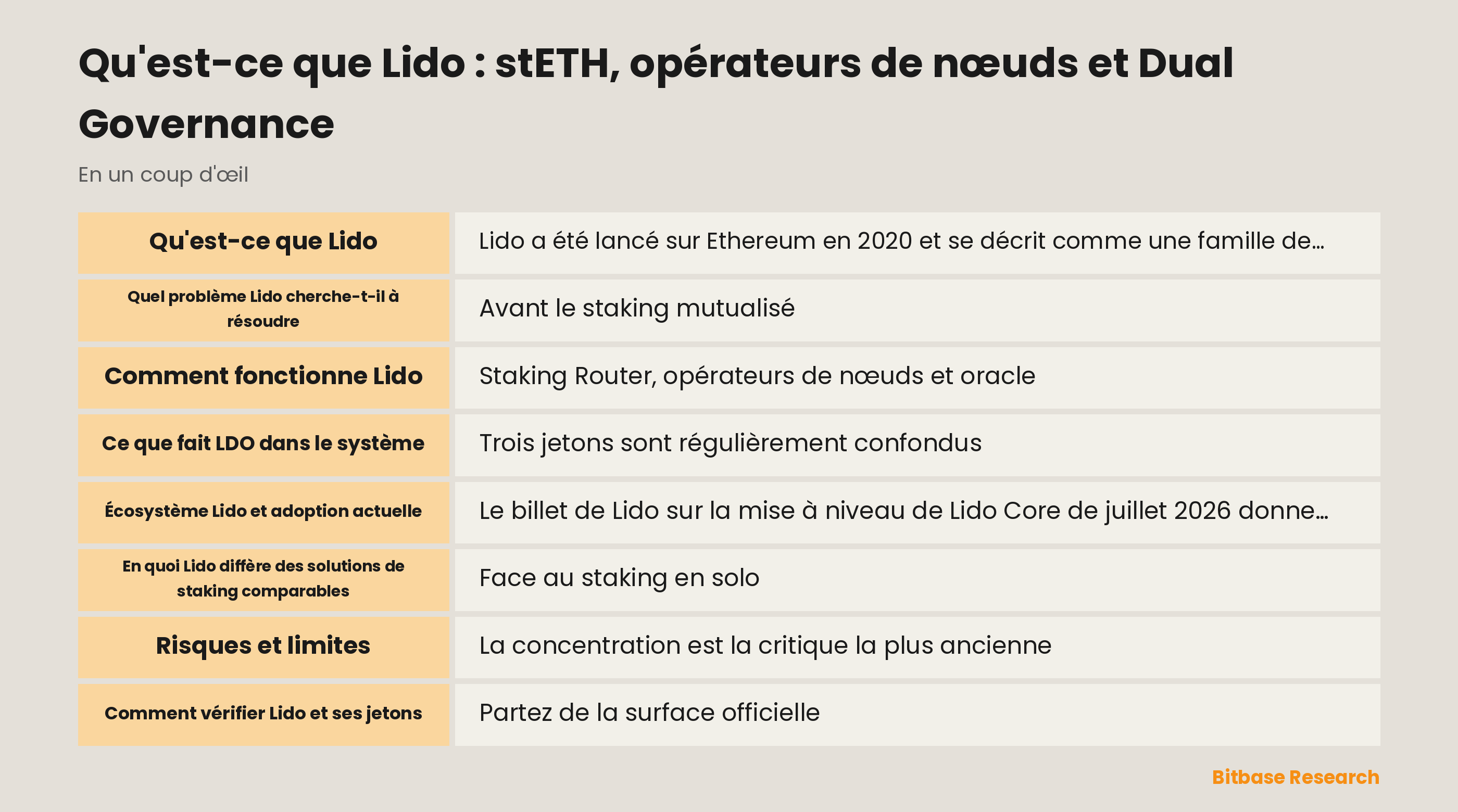 Schéma du flux de staking de Lido : un dépôt d'ether passe par le Staking Router vers les opérateurs de nœuds, avec stETH, wstETH et LDO représentés comme trois jetons distincts