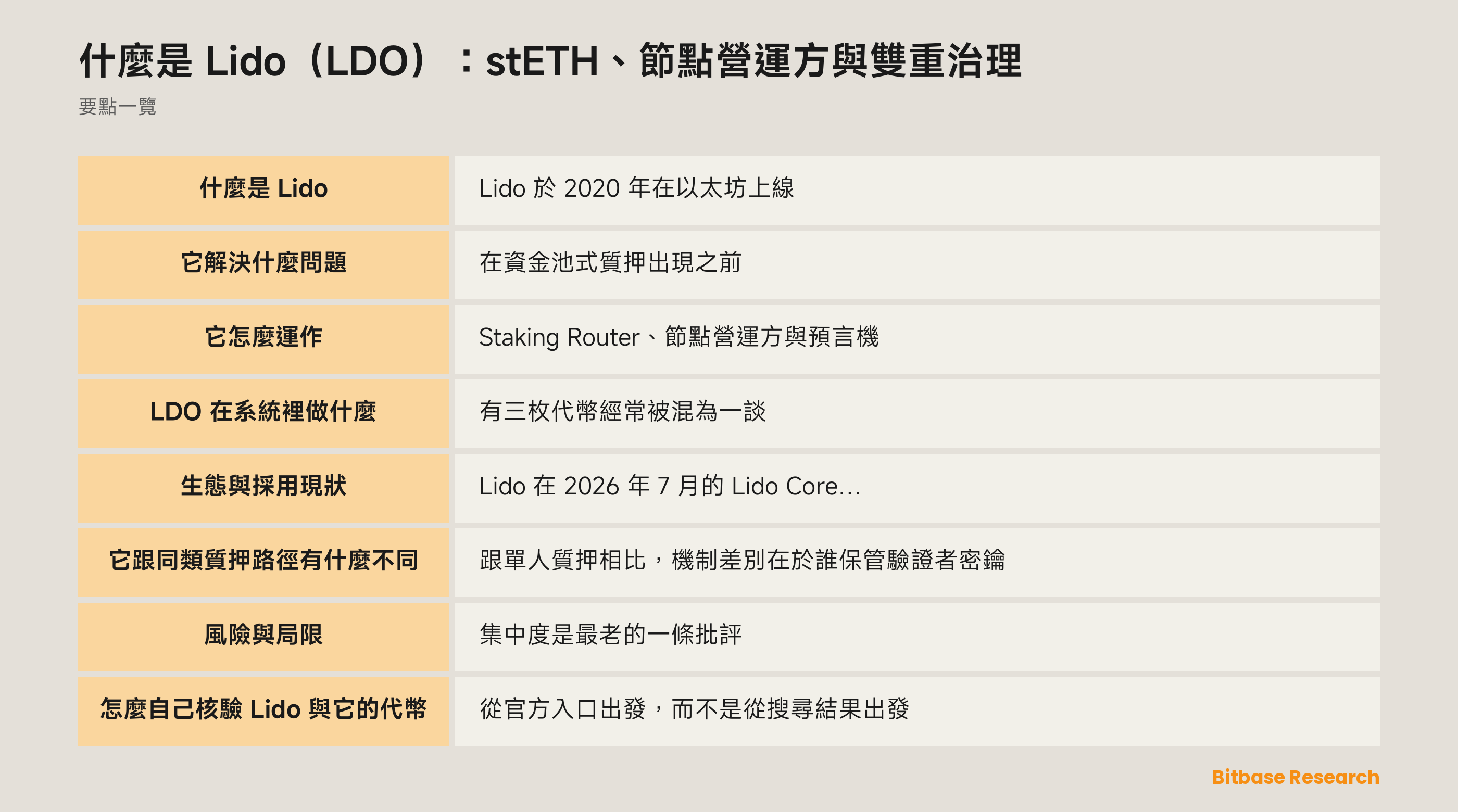 Lido 質押流程示意圖：ETH 存款經 Staking Router 分配給節點營運方，並把 stETH、wstETH 與 LDO 畫成三枚彼此獨立的代幣