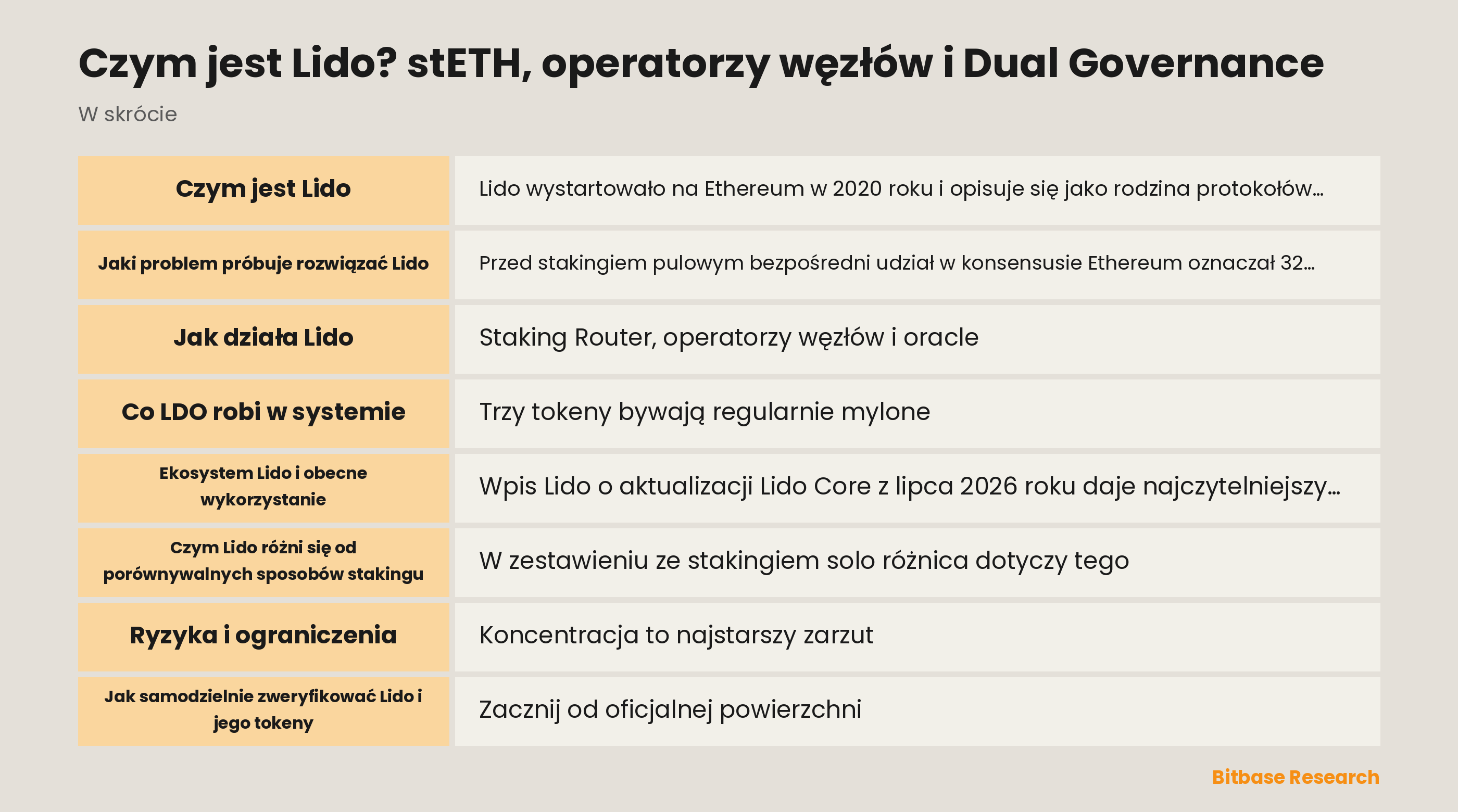 Schemat przepływu stakingu w Lido: wpłata eteru trafia przez Staking Router do operatorów węzłów, a stETH, wstETH i LDO pokazano jako trzy osobne tokeny