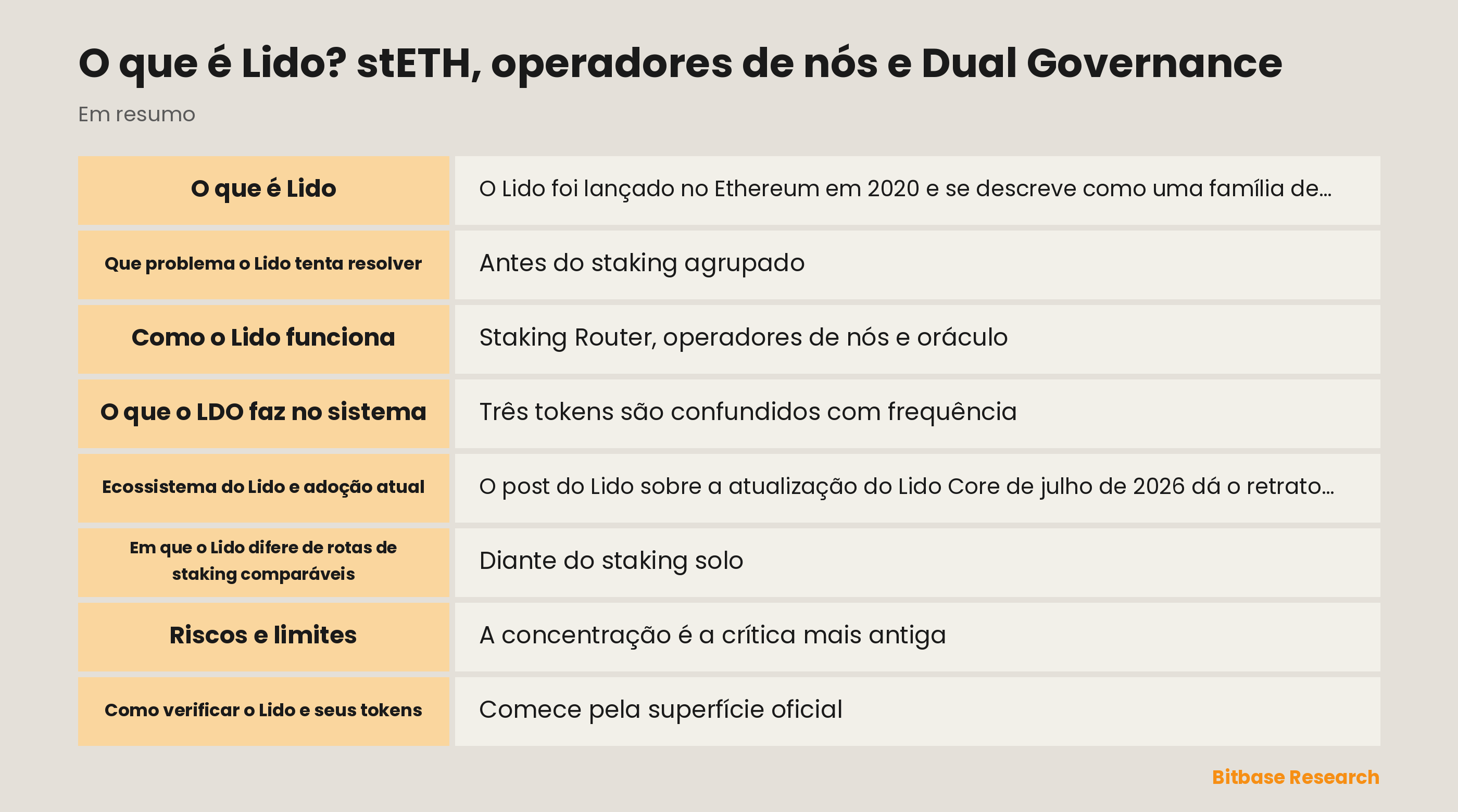 Diagrama do fluxo de staking do Lido: um depósito de ether passa pelo Staking Router até os operadores de nós, com stETH, wstETH e LDO mostrados como três tokens separados