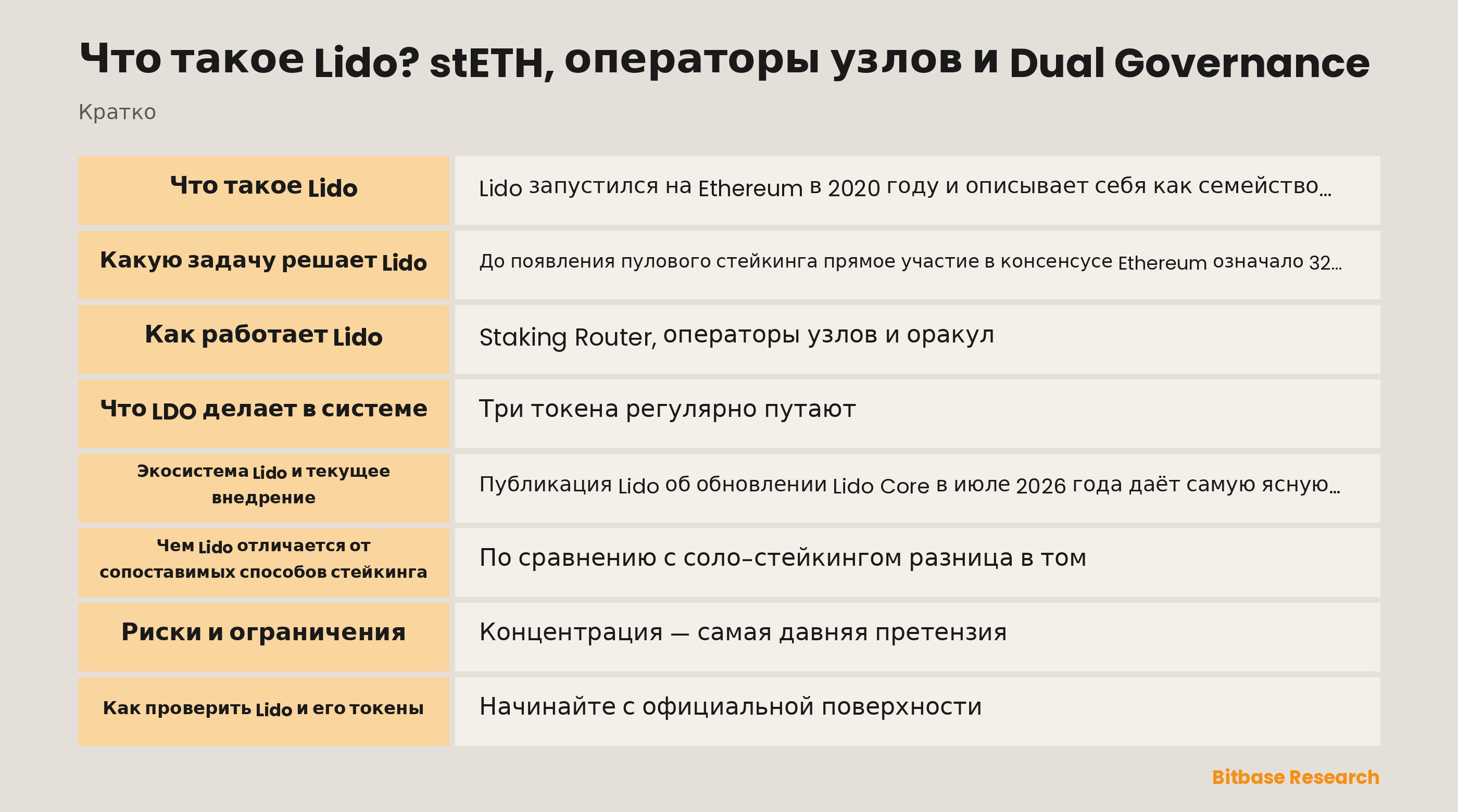 Схема потока стейкинга Lido: депозит эфира проходит через Staking Router к операторам узлов, а stETH, wstETH и LDO показаны как три отдельных токена