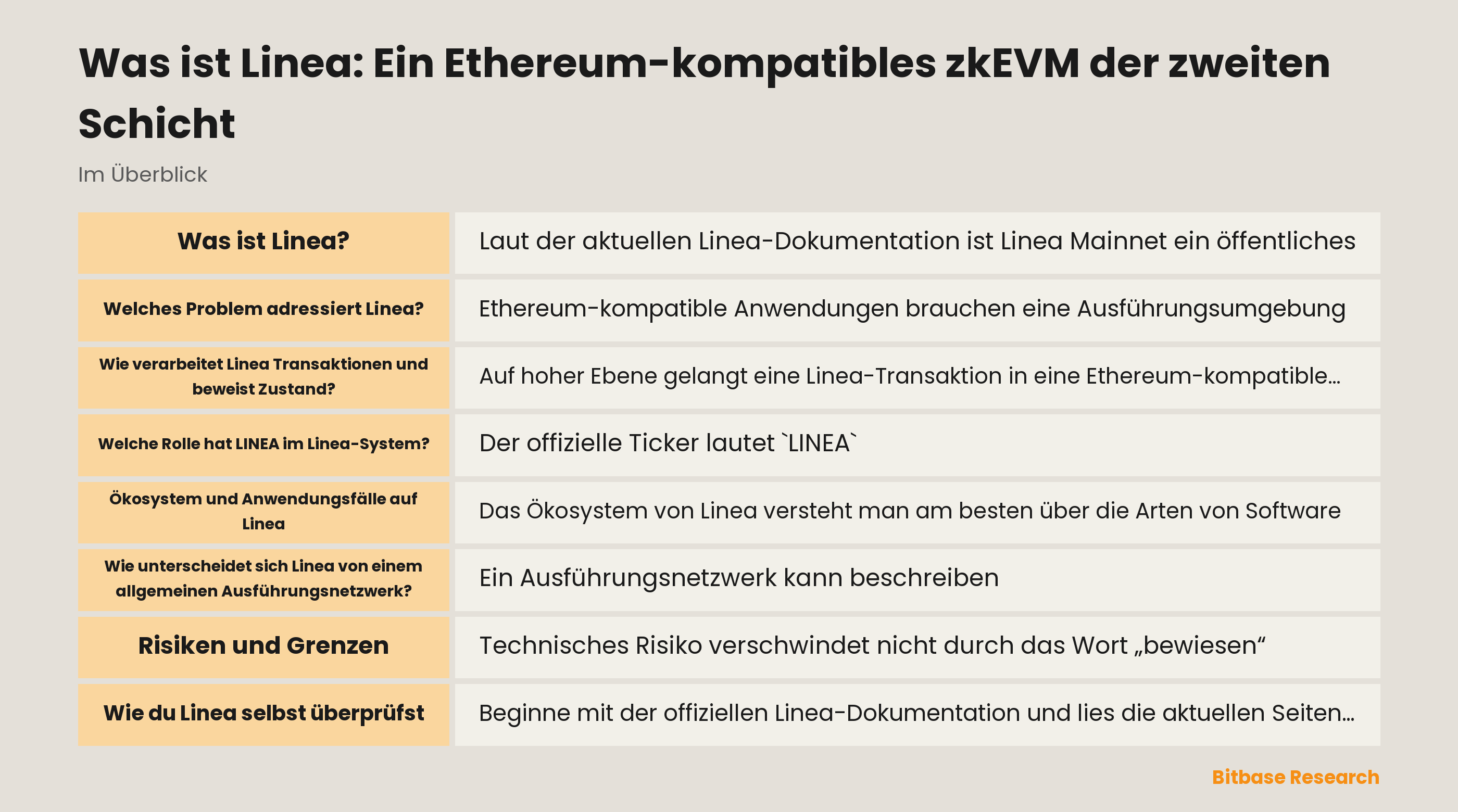 Diagramm des dokumentierten Linea-Ablaufs: Ethereum-kompatible Ausführung, Batch-Traces, Gültigkeitsbeweise und Finalisierung auf Ethereum.