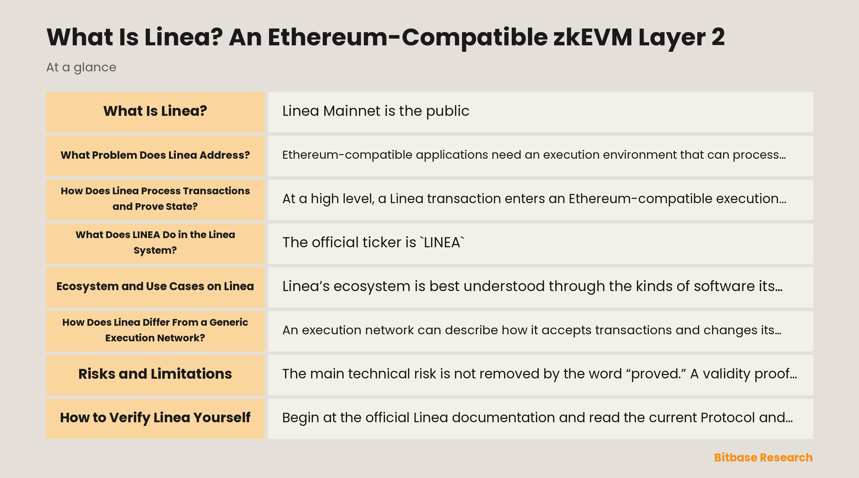 Diagram of Linea’s documented flow: Ethereum-compatible execution, batched traces, zero-knowledge validity proofs, and Ethereum finalization.