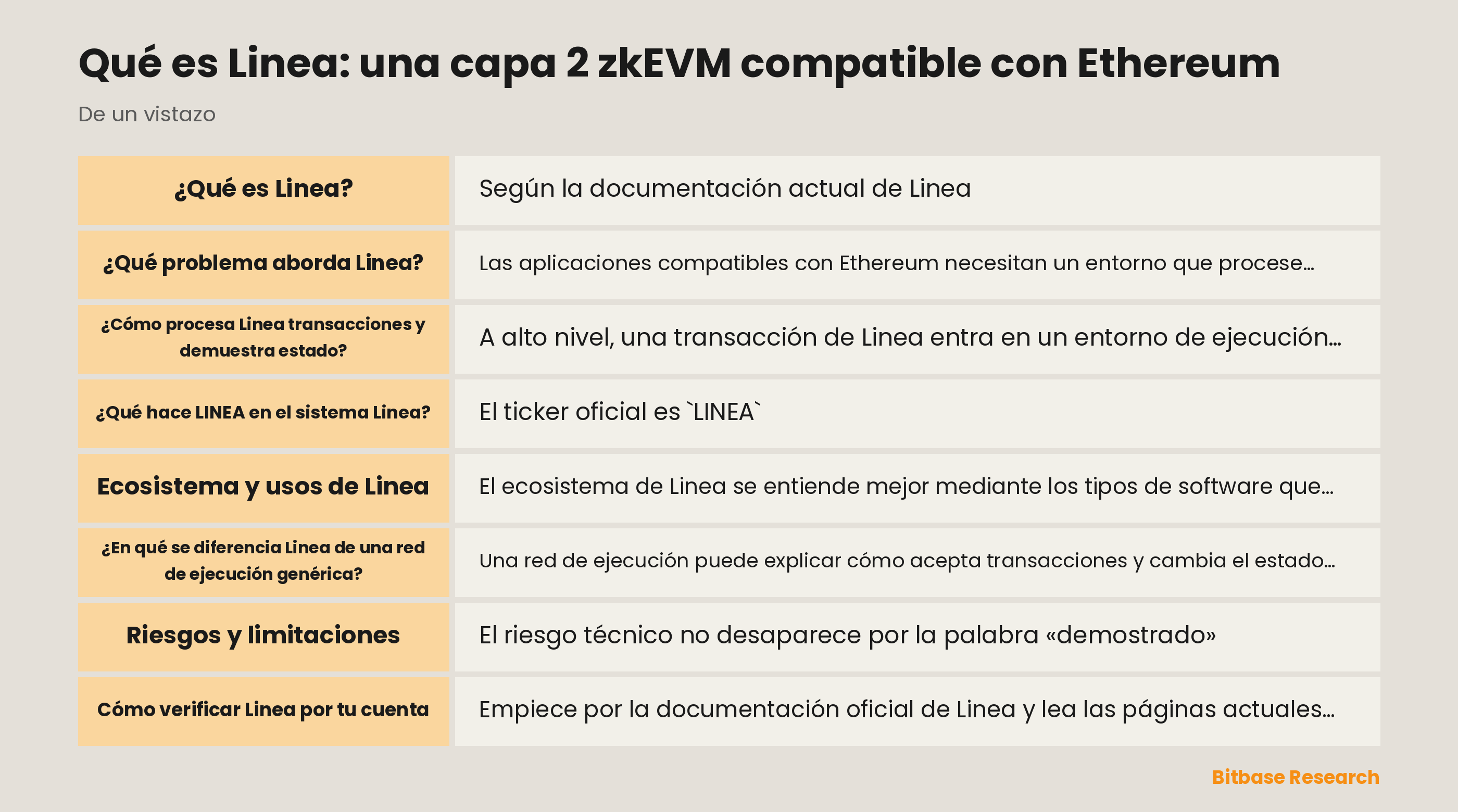 Diagrama del flujo documentado de Linea: ejecución compatible con Ethereum, traces por lotes, pruebas de validez y finalización en Ethereum.