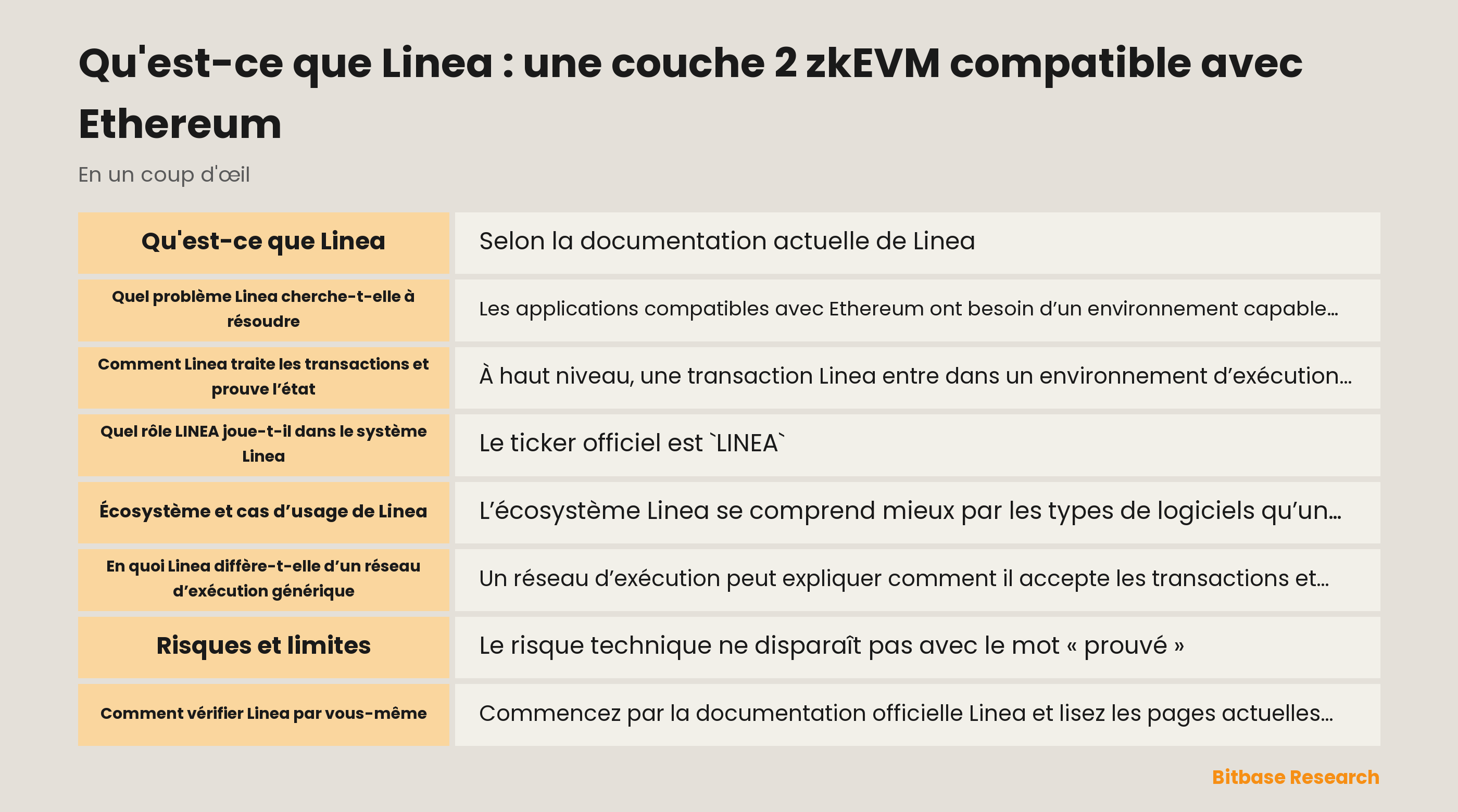 Schéma du flux documenté de Linea : exécution compatible avec Ethereum, traces par lots, preuves de validité et finalisation sur Ethereum.