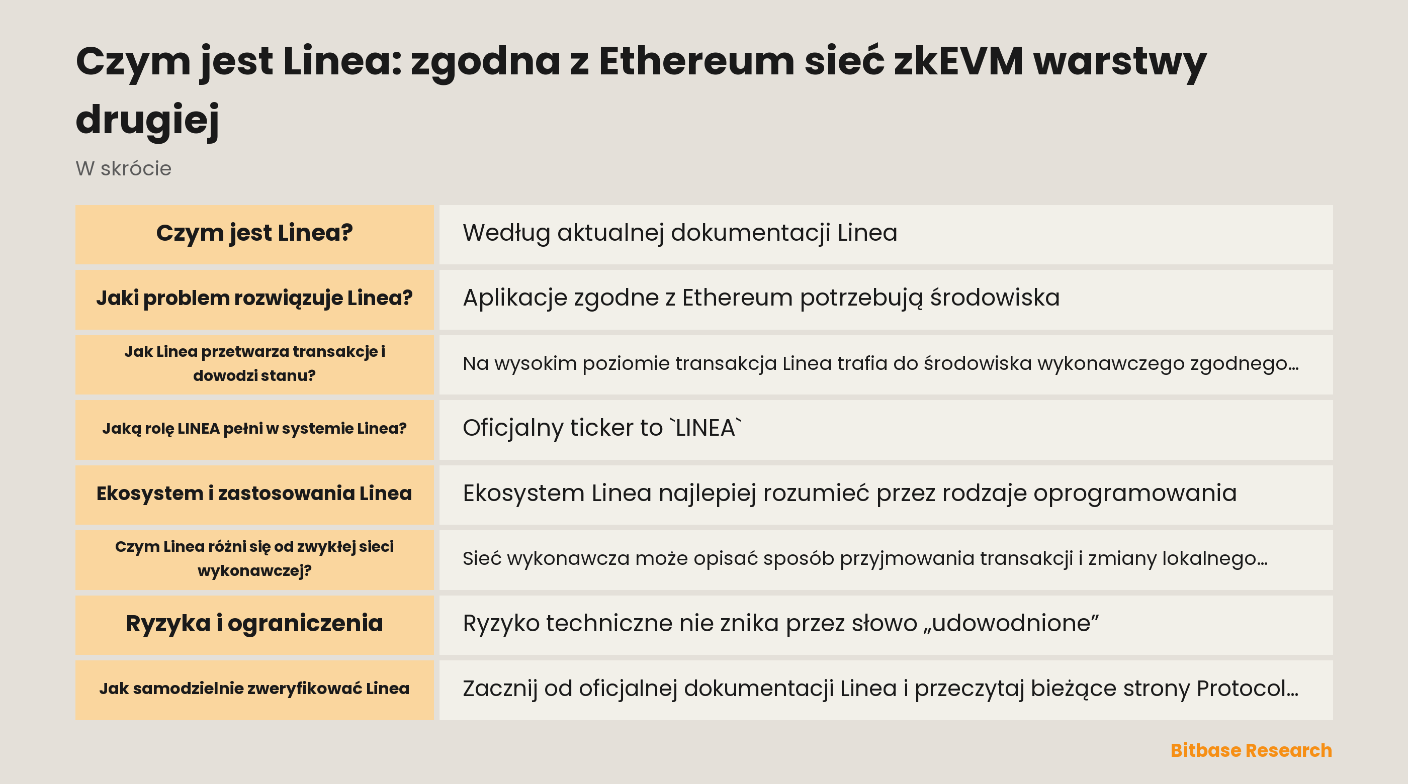 Schemat udokumentowanego przepływu Linea: wykonanie zgodne z Ethereum, wsadowe trace, dowody poprawności i finalizacja w Ethereum.
