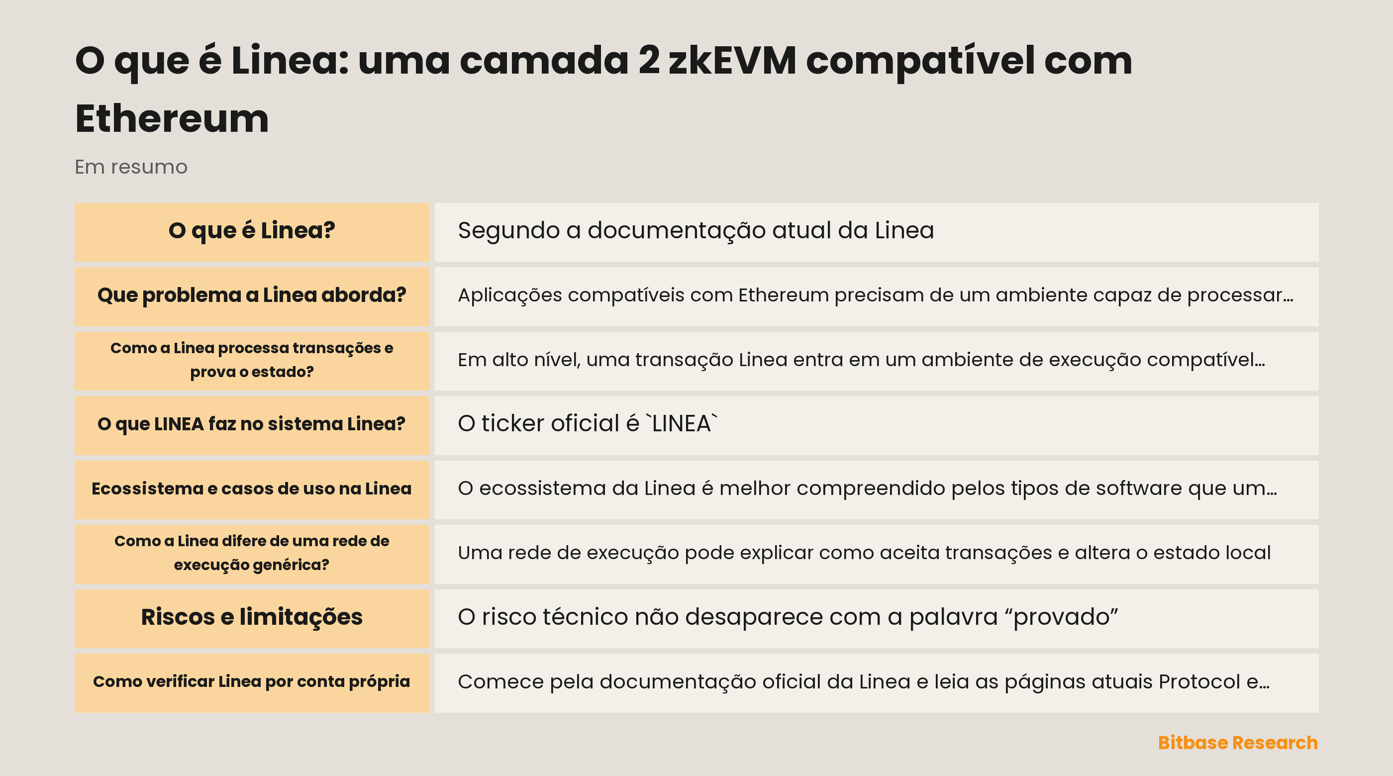 Diagrama do fluxo documentado da Linea: execução compatível com Ethereum, traces em lotes, provas de validade e finalização no Ethereum.