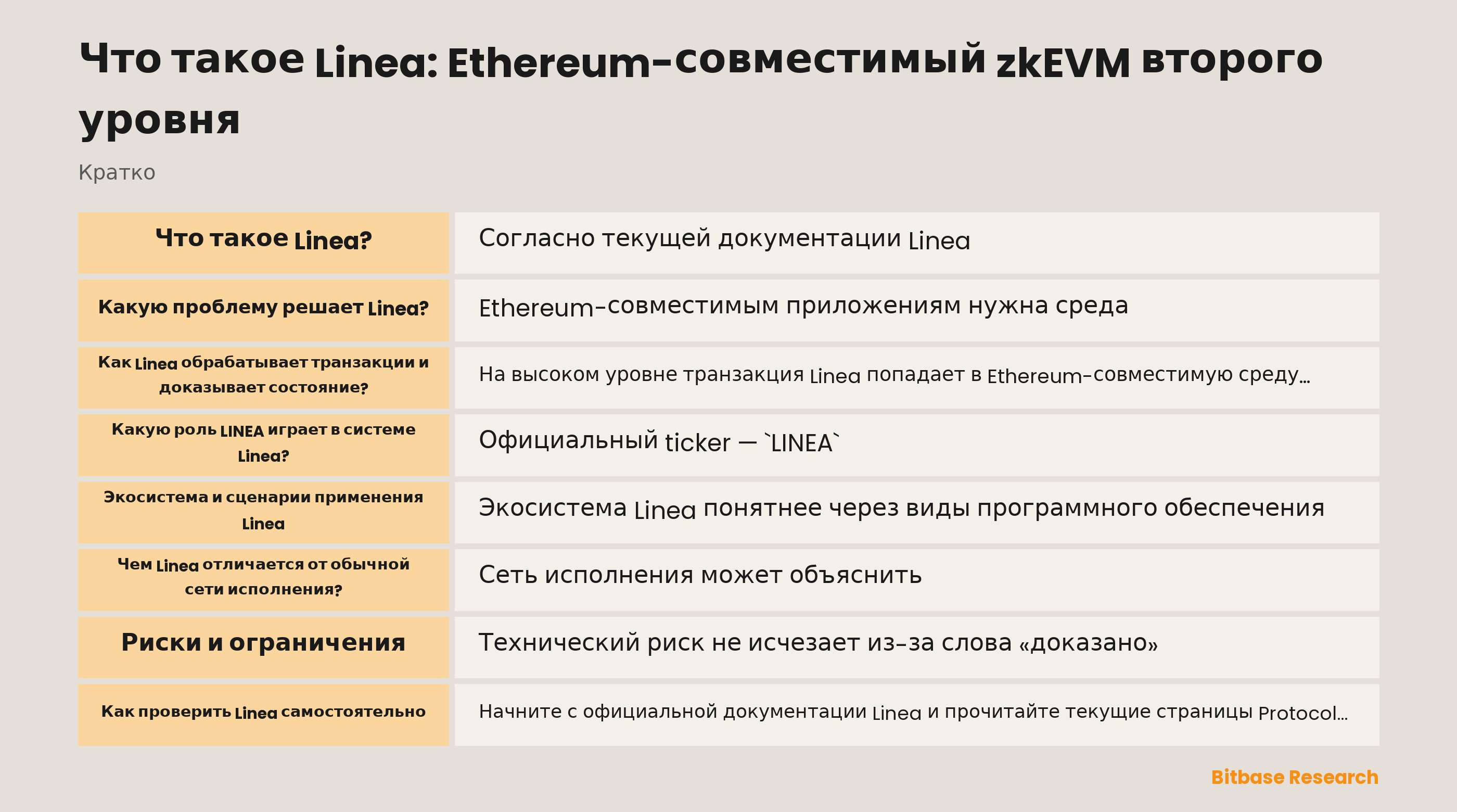 Схема документированного потока Linea: Ethereum-совместимое исполнение, пакетные trace, доказательства корректности и финализация в Ethereum.