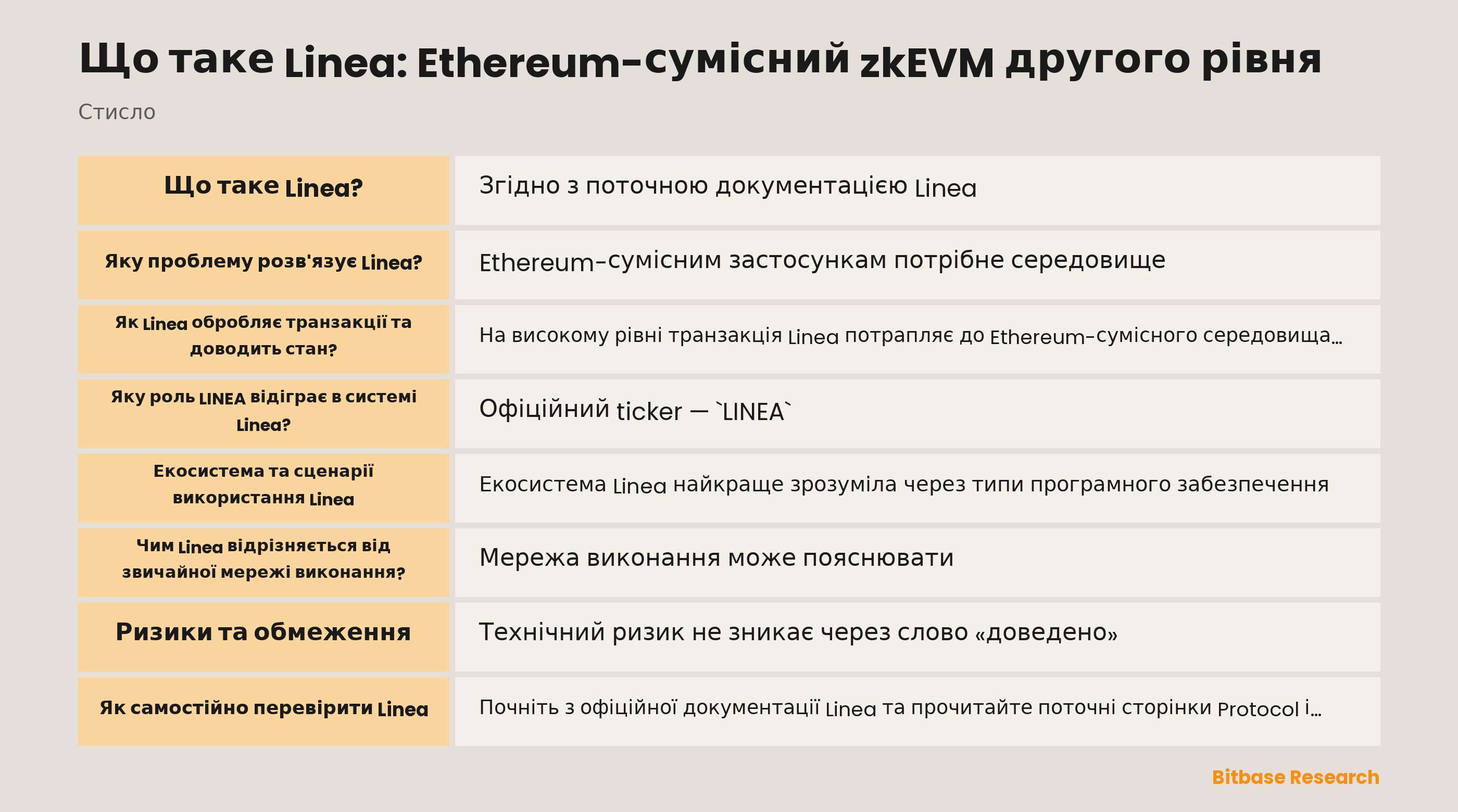 Схема документованого потоку Linea: Ethereum-сумісне виконання, пакетні trace, докази валідності та фіналізація в Ethereum.