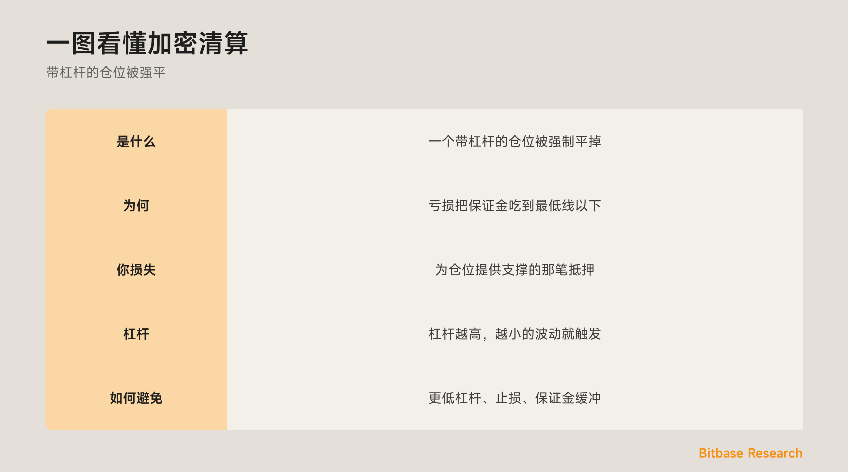 一图看懂加密清算：是什么、为何发生、杠杆如何决定触发距离，以及如何避免。