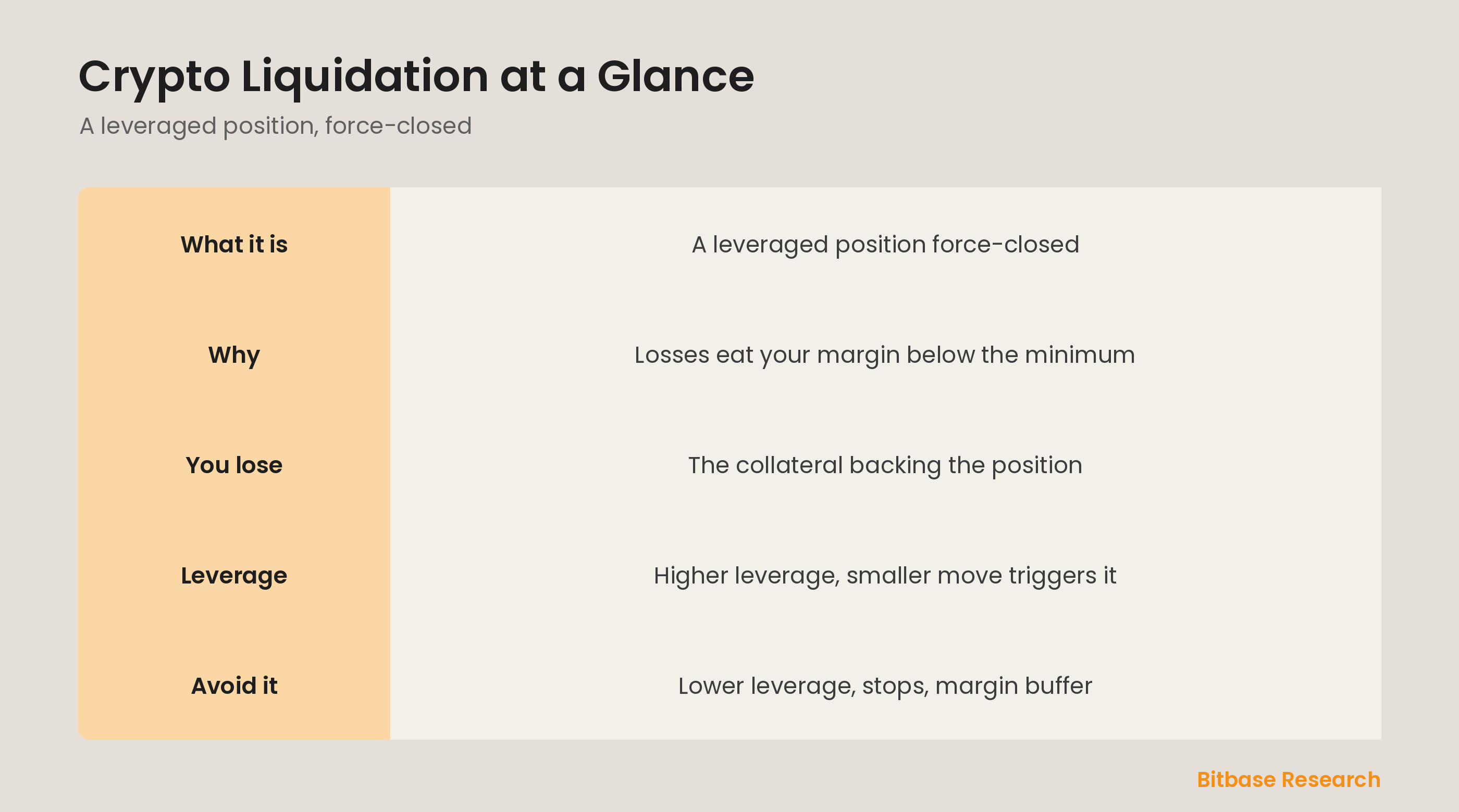 Crypto liquidation at a glance: what it is, why it happens, how leverage sets the distance, and how to avoid it.