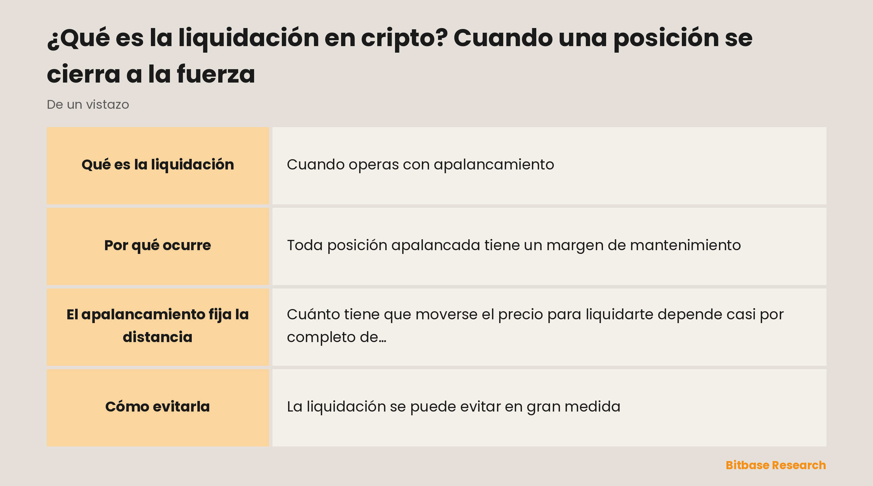 La liquidación en cripto de un vistazo: qué es, por qué ocurre, cómo fija el apalancamiento la distancia y cómo evitarla.