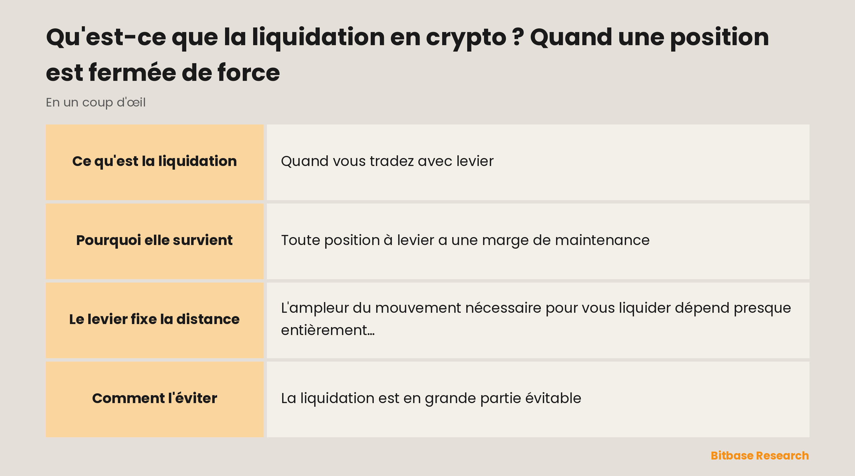 La liquidation en crypto en un coup d'œil : ce que c'est, pourquoi elle survient, comment le levier fixe la distance et comment l'éviter.
