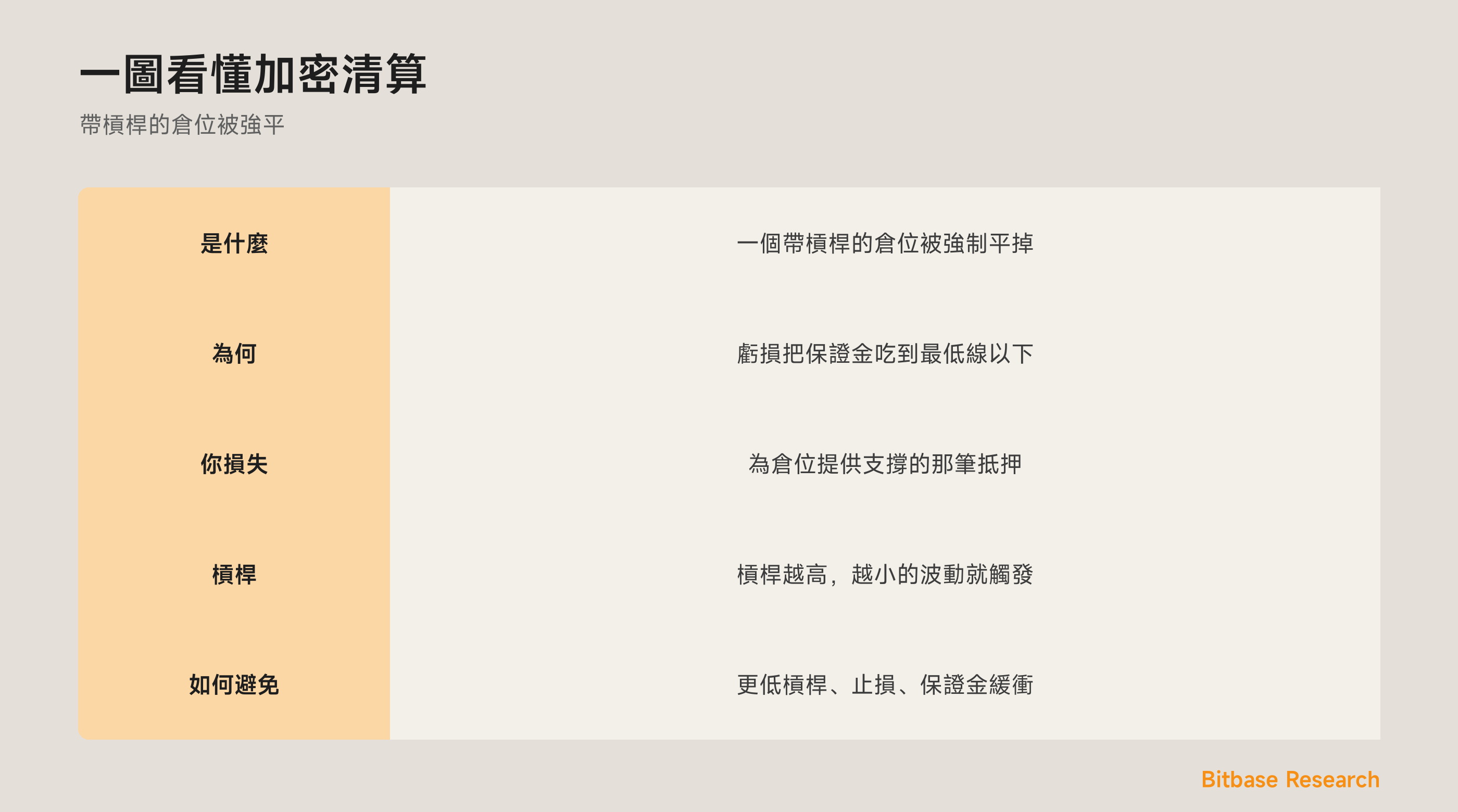 一圖看懂加密清算：是什麼、為何發生、槓桿如何決定觸發距離，以及如何避免。