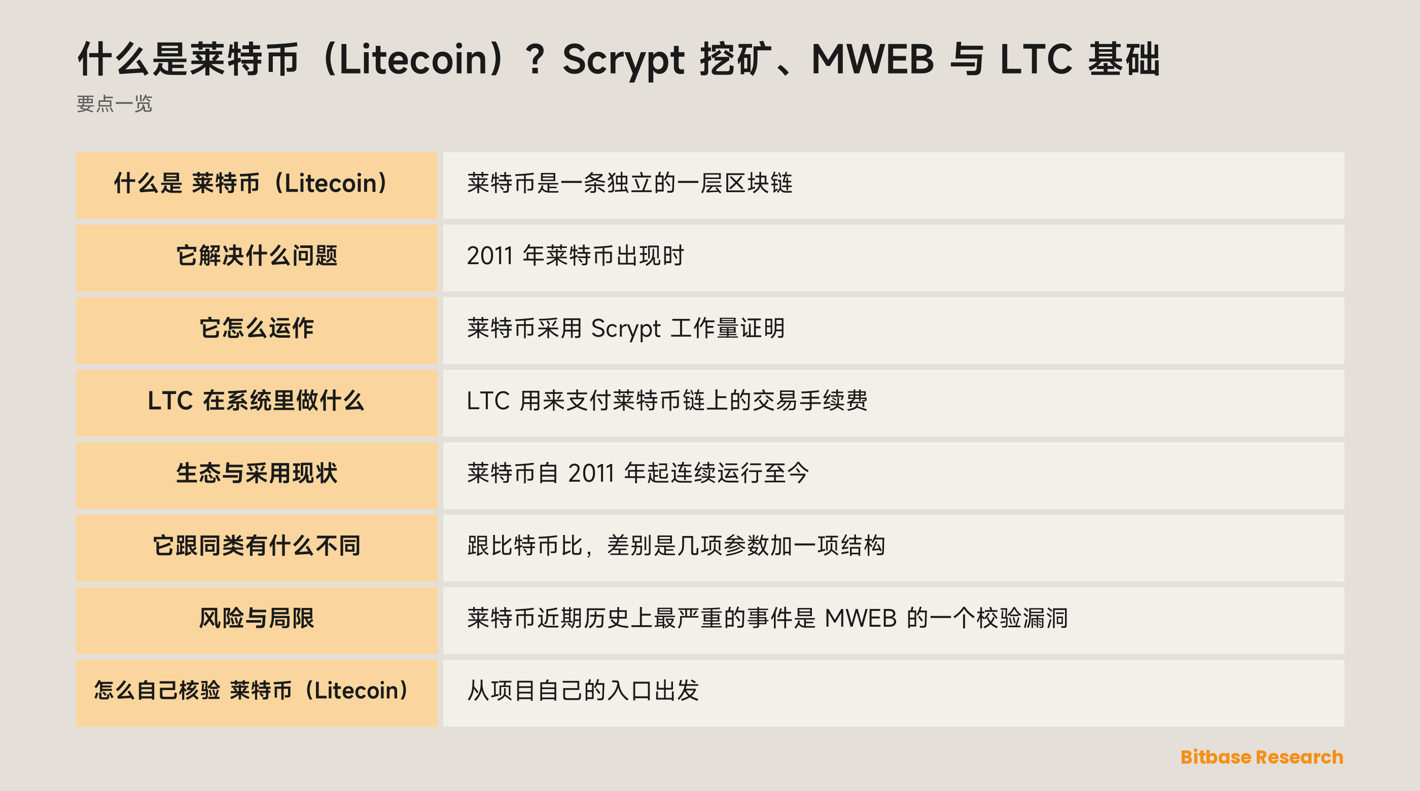 莱特币网络示意图：Scrypt 工作量证明、透明基础链与可选的 MWEB 扩展块