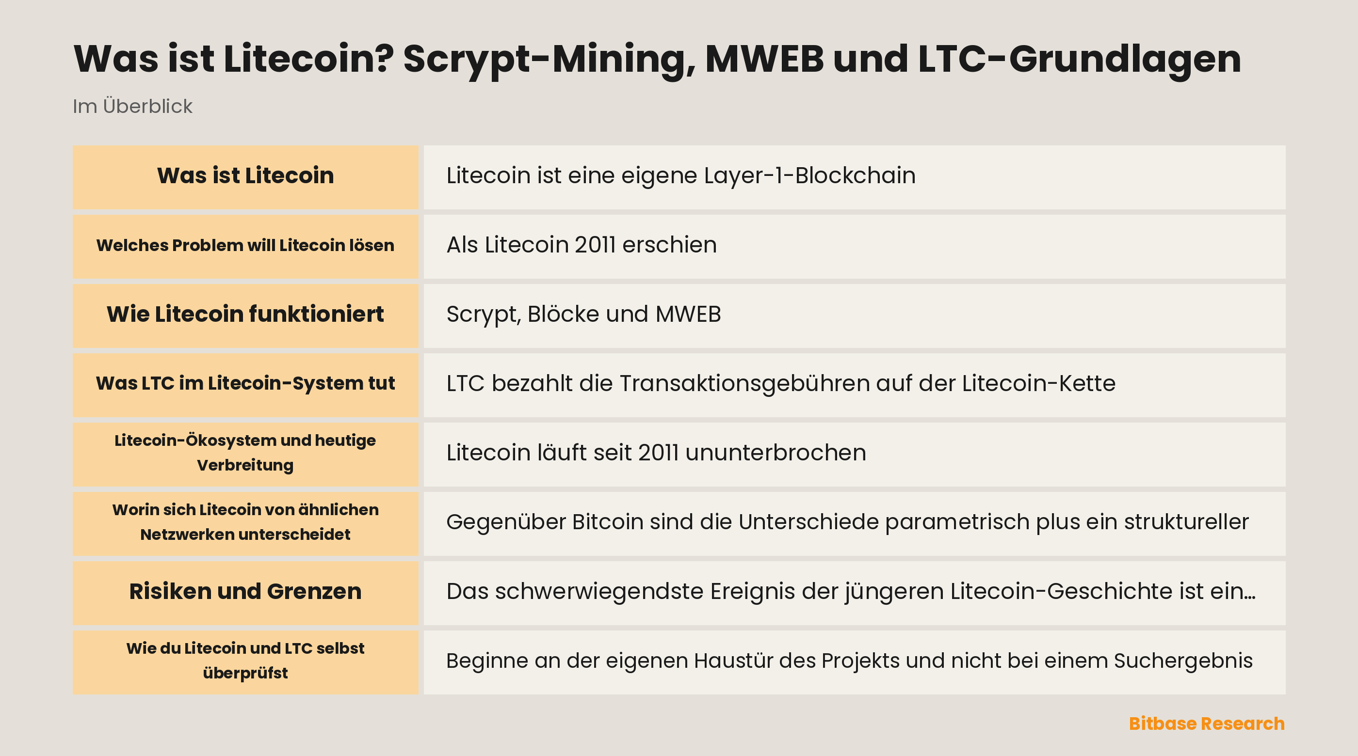 Schema des Litecoin-Netzwerks mit Scrypt-Proof-of-Work, transparenter Basiskette und optionalem MWEB-Erweiterungsblock