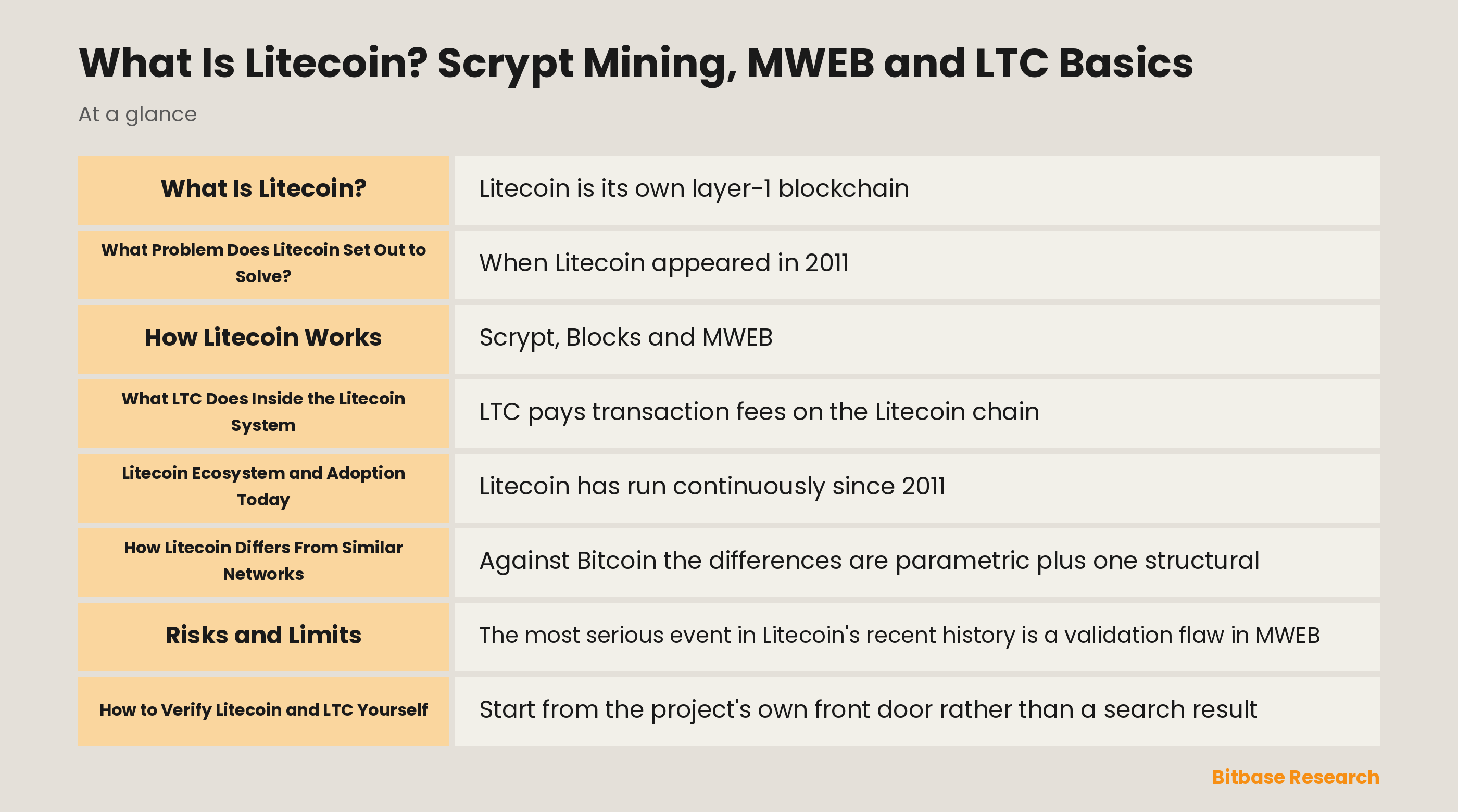 Diagram of the Litecoin network showing Scrypt proof of work, the transparent base chain and the optional MWEB extension block