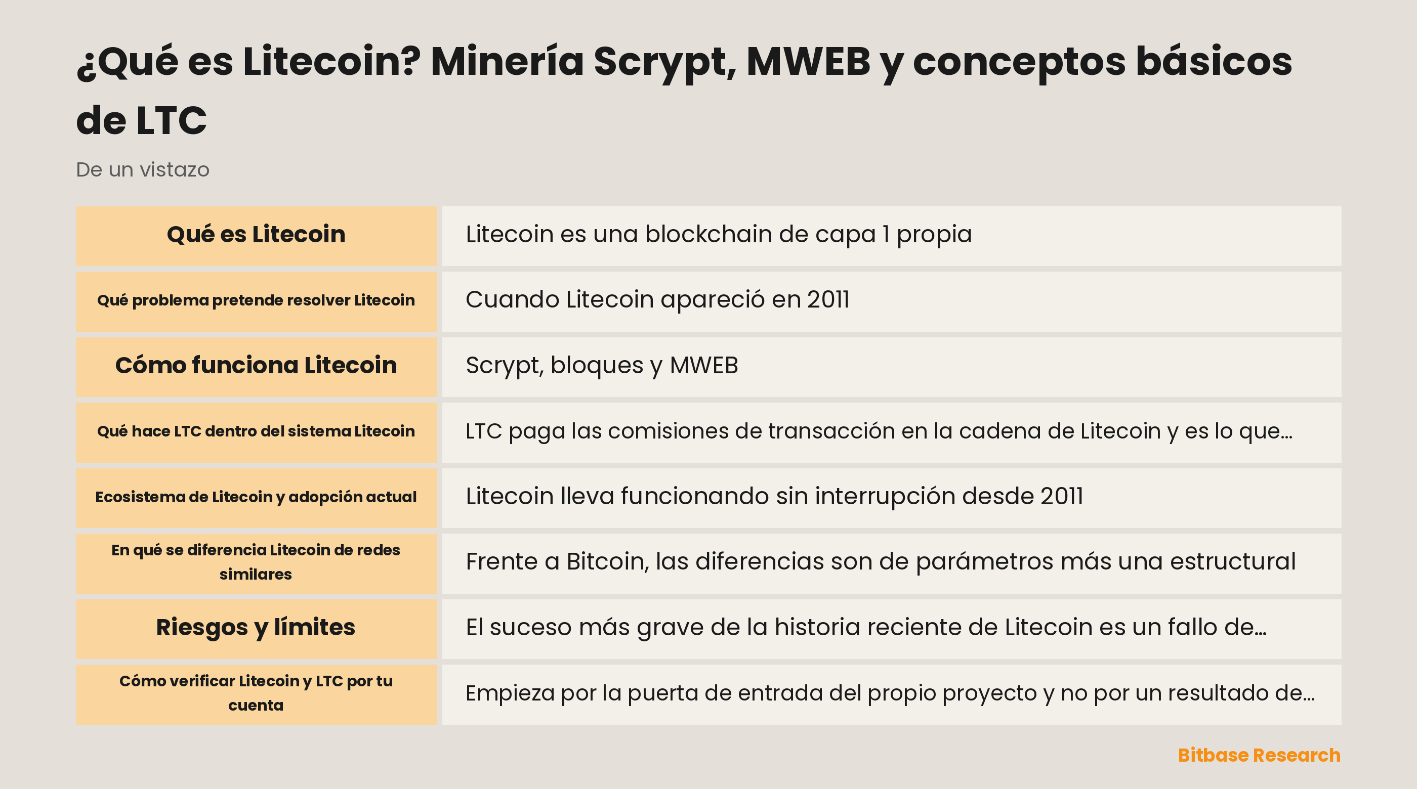 Esquema de la red Litecoin con la prueba de trabajo Scrypt, la cadena base transparente y el bloque de extensión opcional MWEB