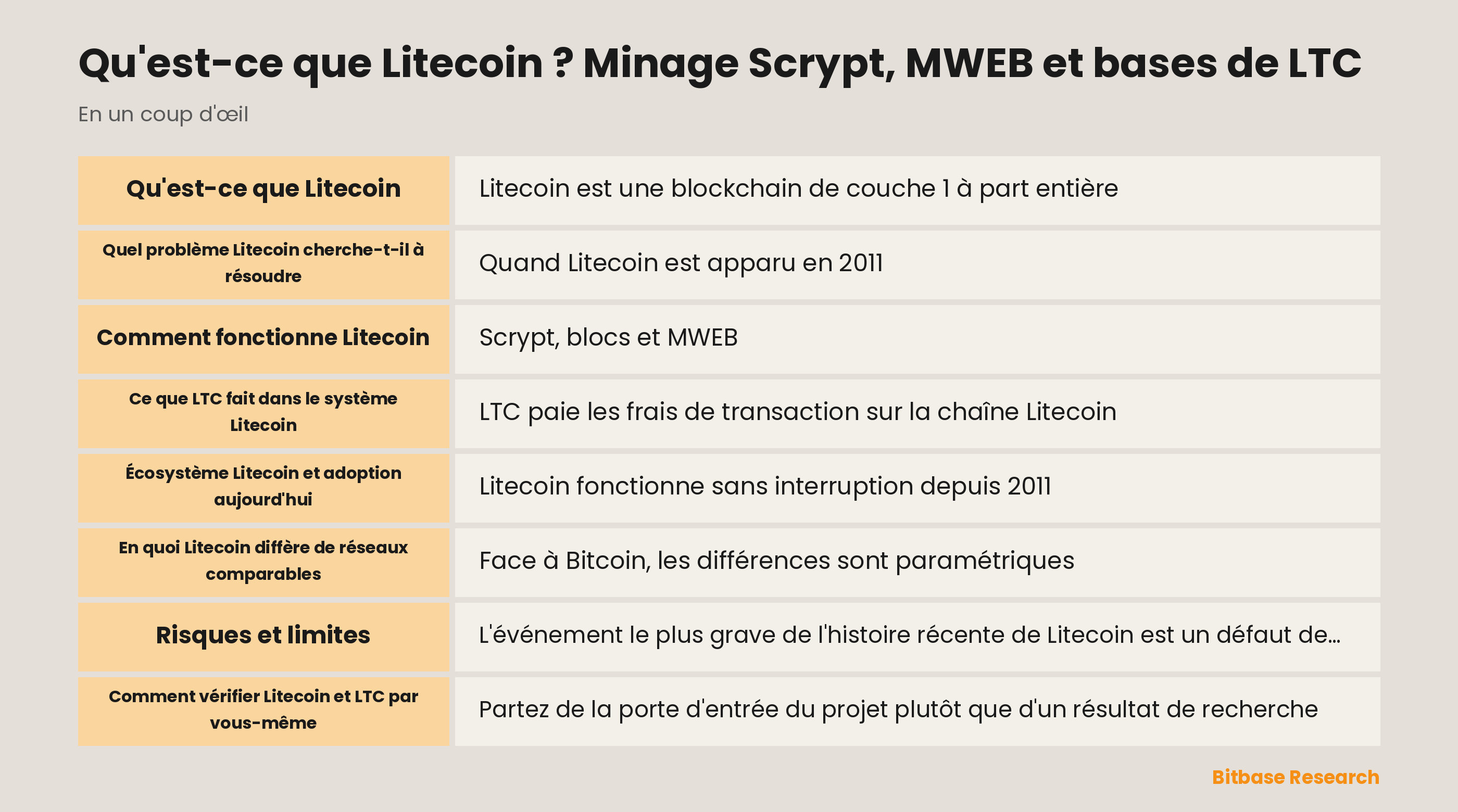 Schéma du réseau Litecoin avec la preuve de travail Scrypt, la chaîne de base transparente et le bloc d'extension facultatif MWEB