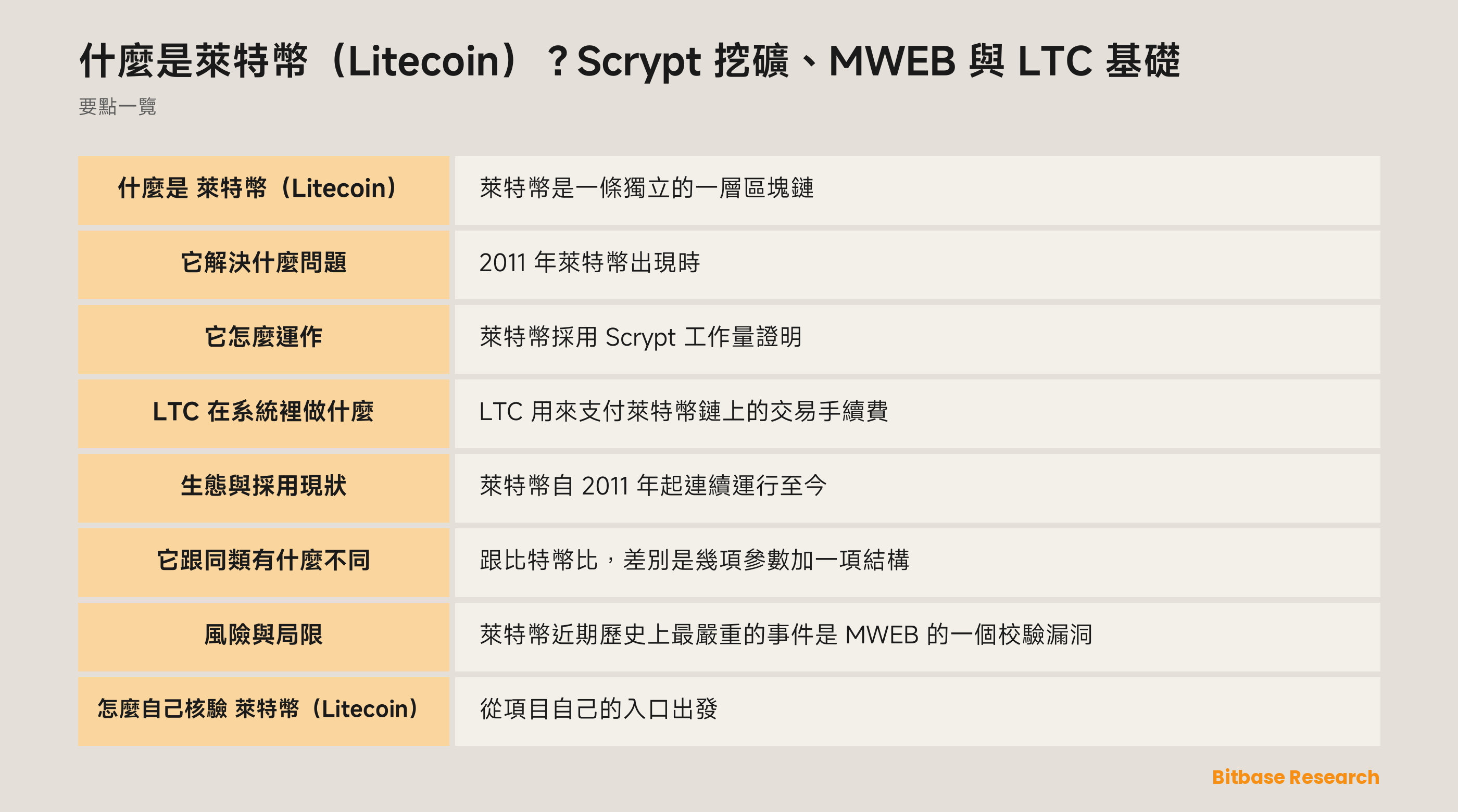 萊特幣網絡示意圖：Scrypt 工作量證明、透明基礎鏈與可選的 MWEB 擴展塊