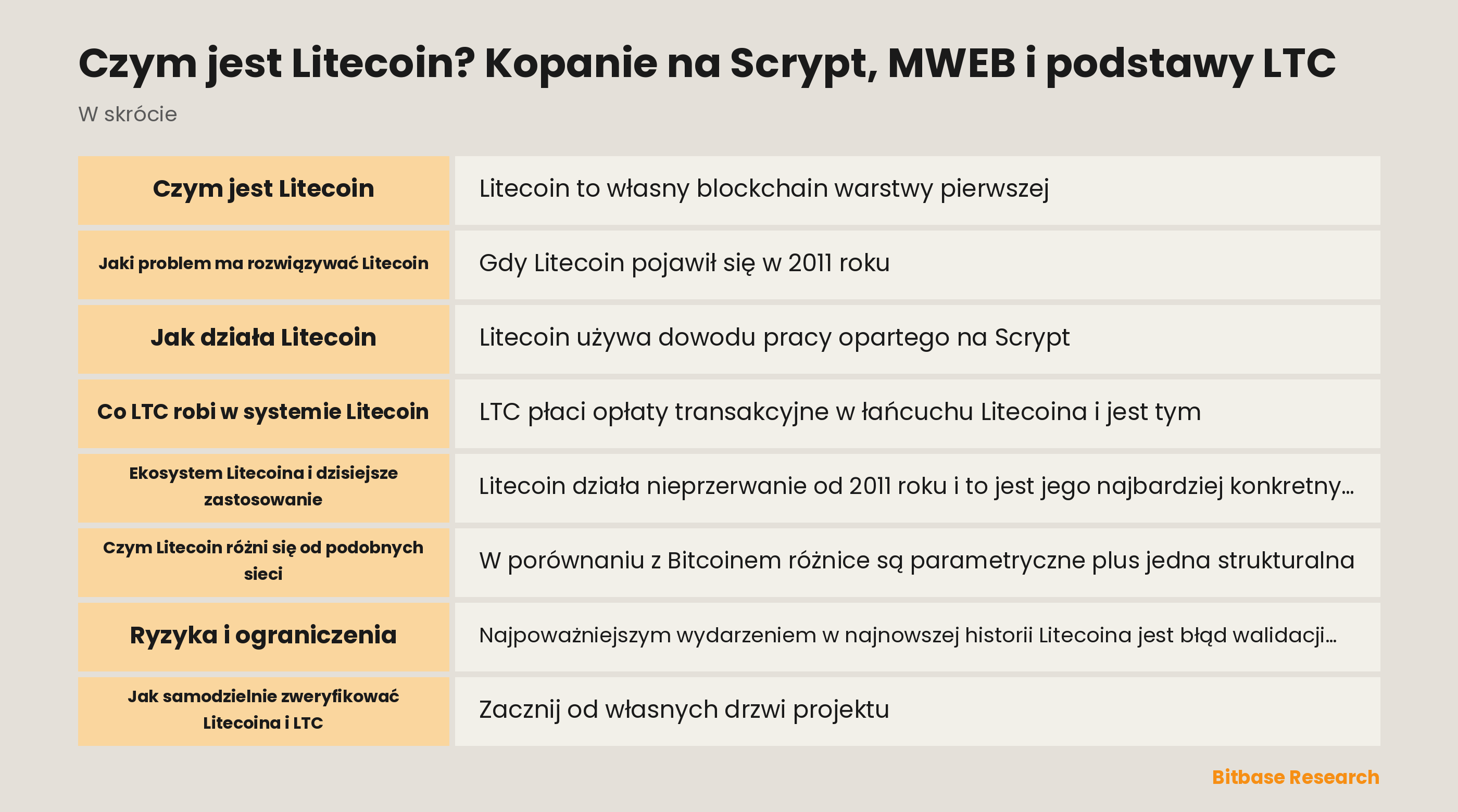 Schemat sieci Litecoin: dowód pracy Scrypt, przejrzysty łańcuch bazowy i opcjonalny blok rozszerzenia MWEB