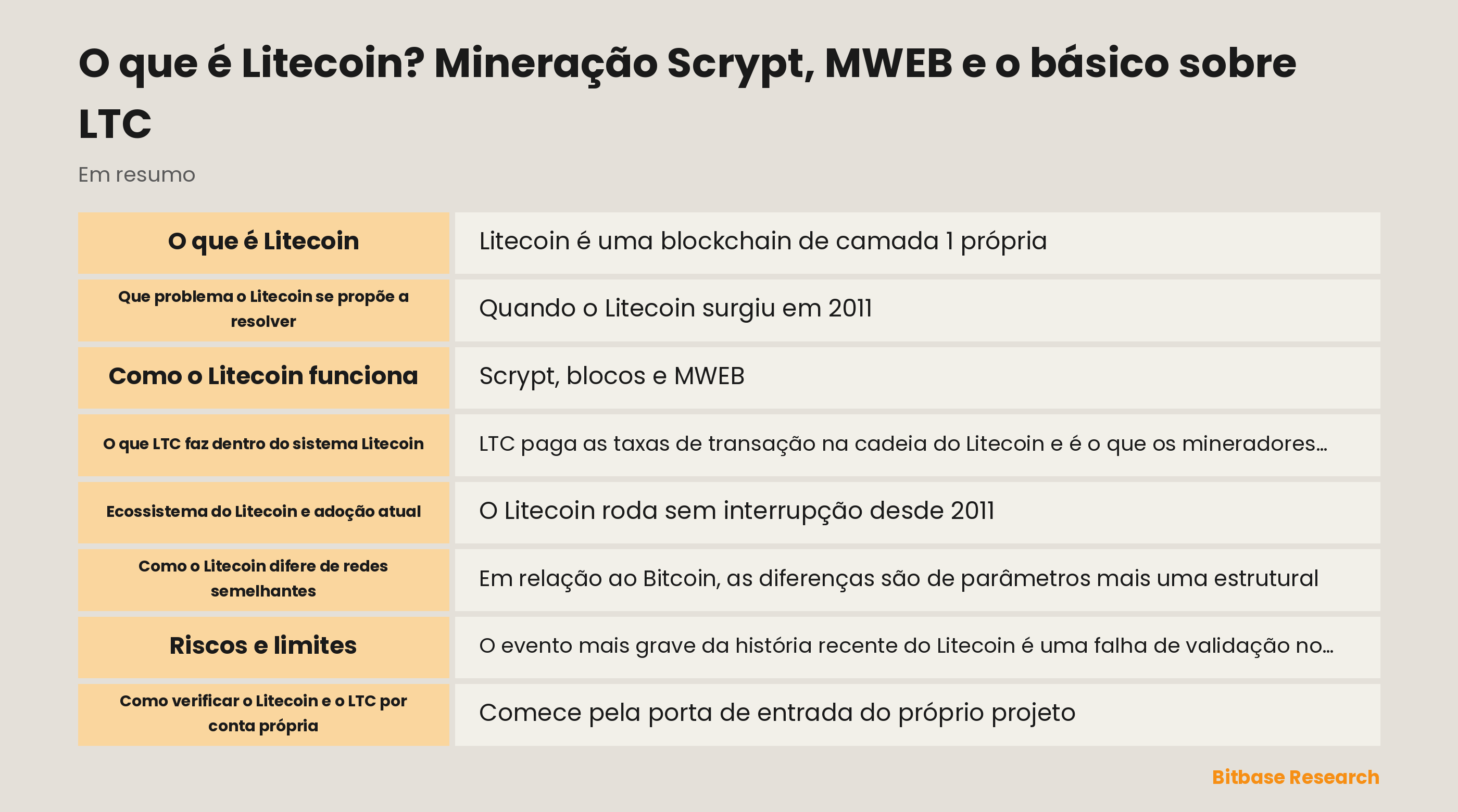 Esquema da rede Litecoin com prova de trabalho Scrypt, cadeia base transparente e o bloco de extensão opcional MWEB