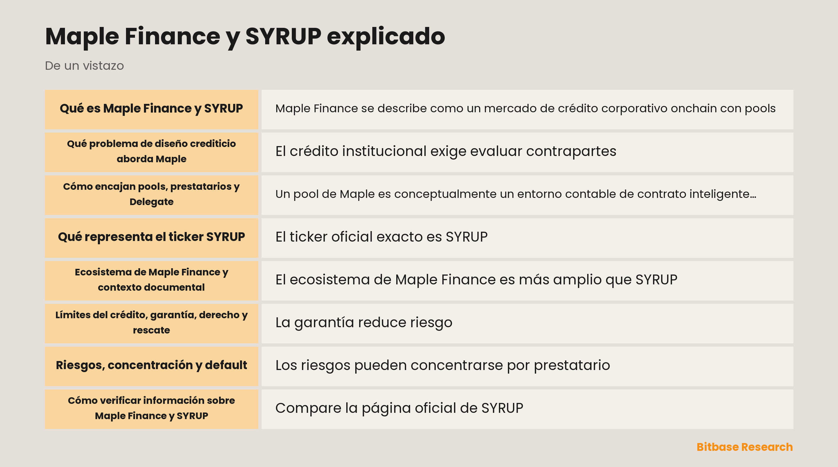 Esquema de la estructura crediticia de Maple Finance con pools, prestatarios, Delegate y el token SYRUP separado