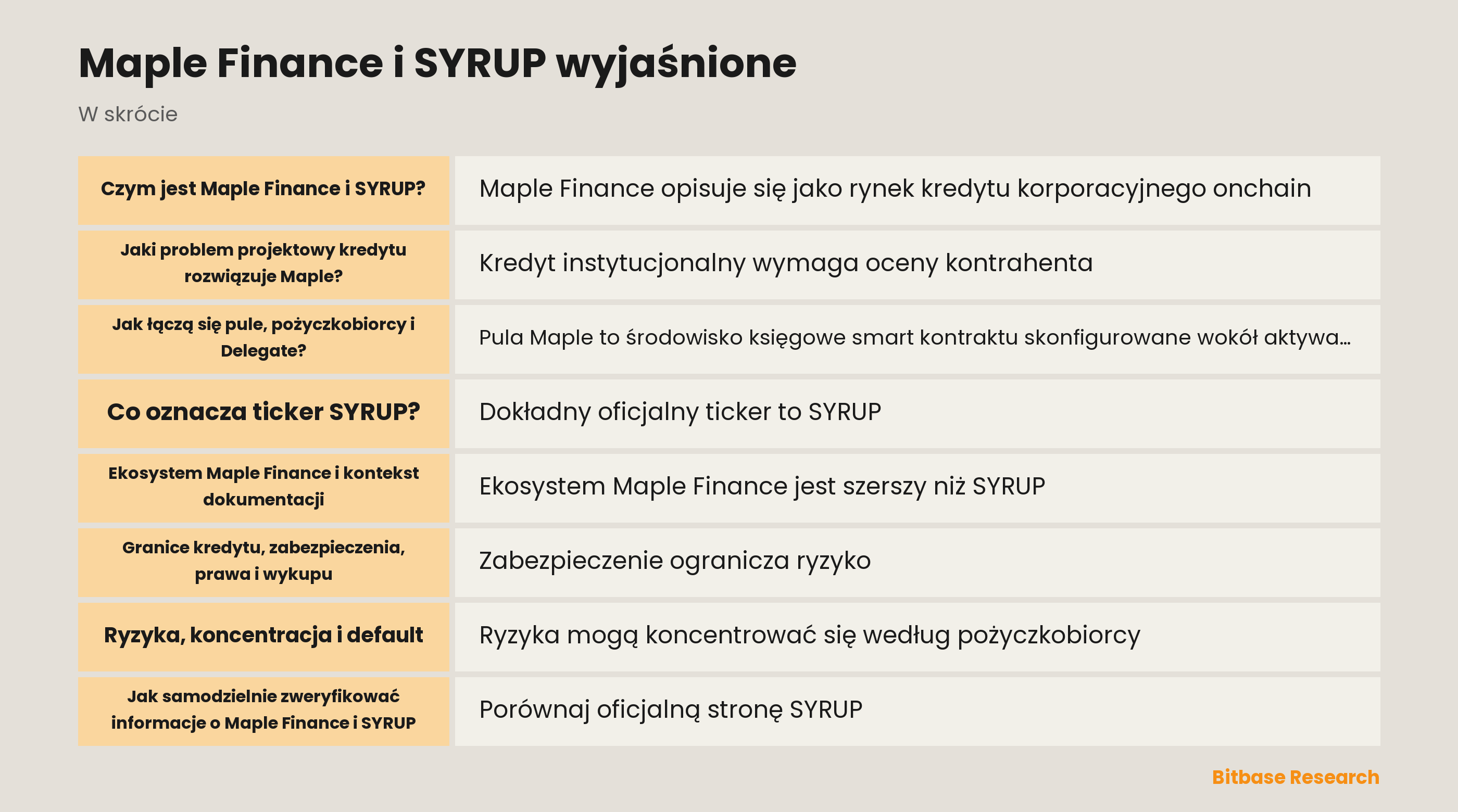 Schemat struktury kredytowej Maple Finance z pulami, pożyczkobiorcami, Delegate i odrębnym tokenem SYRUP