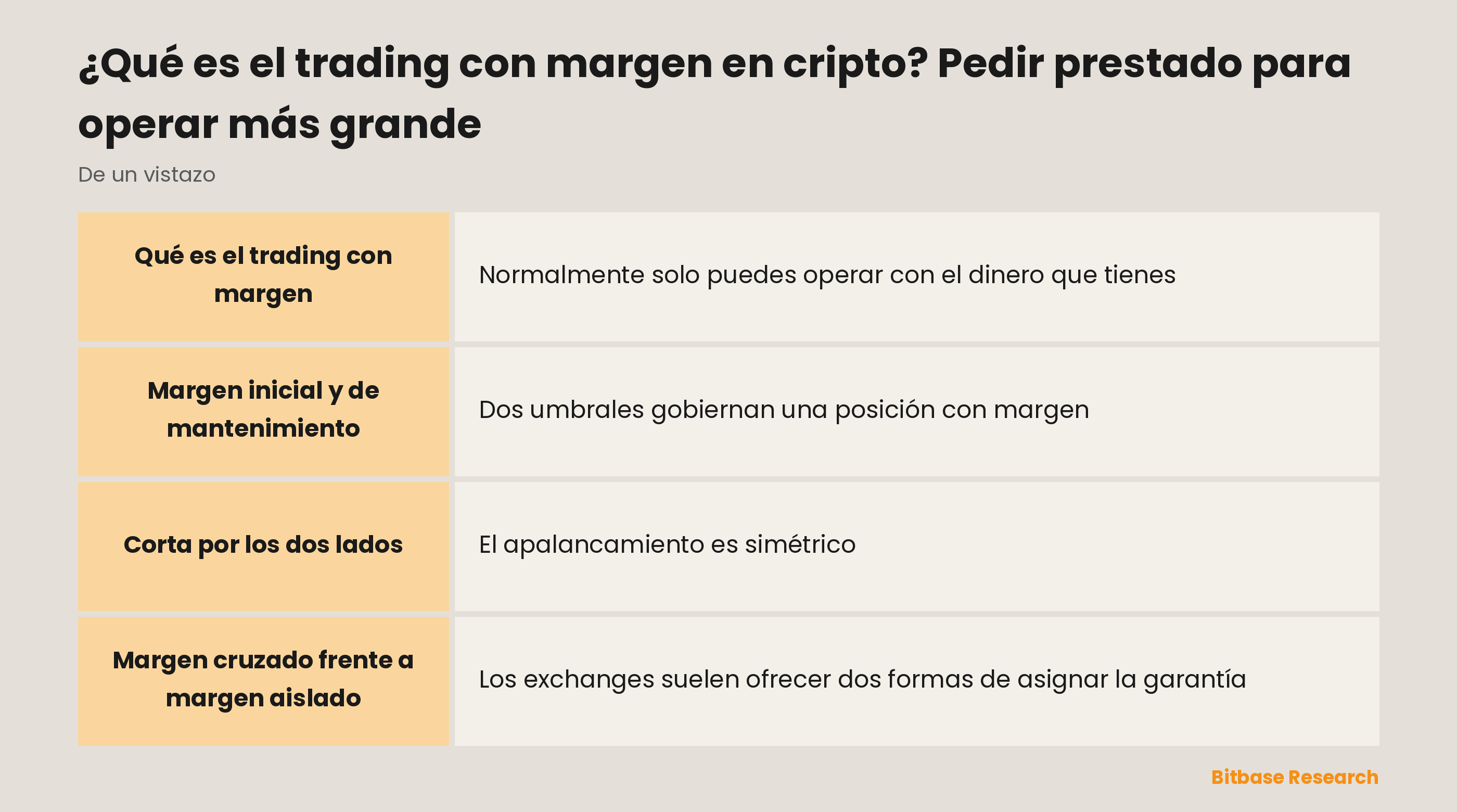 El trading con margen en cripto de un vistazo: qué es, margen inicial frente a margen de mantenimiento, cómo corta por los dos lados y cruzado frente a aislado.