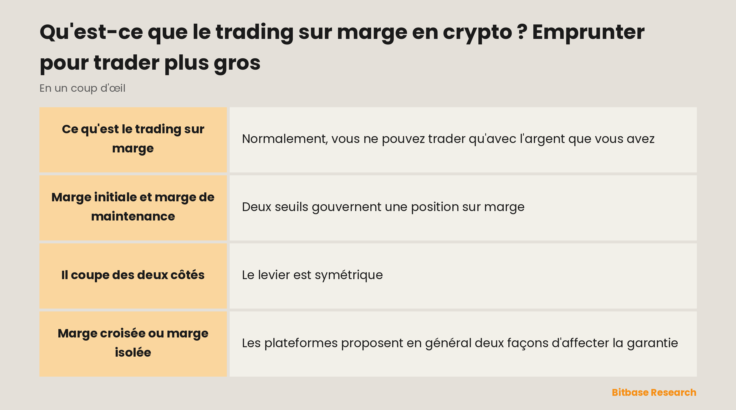 Le trading sur marge en crypto en un coup d'œil : ce que c'est, marge initiale et marge de maintenance, pourquoi il coupe des deux côtés, et marge croisée ou isolée.