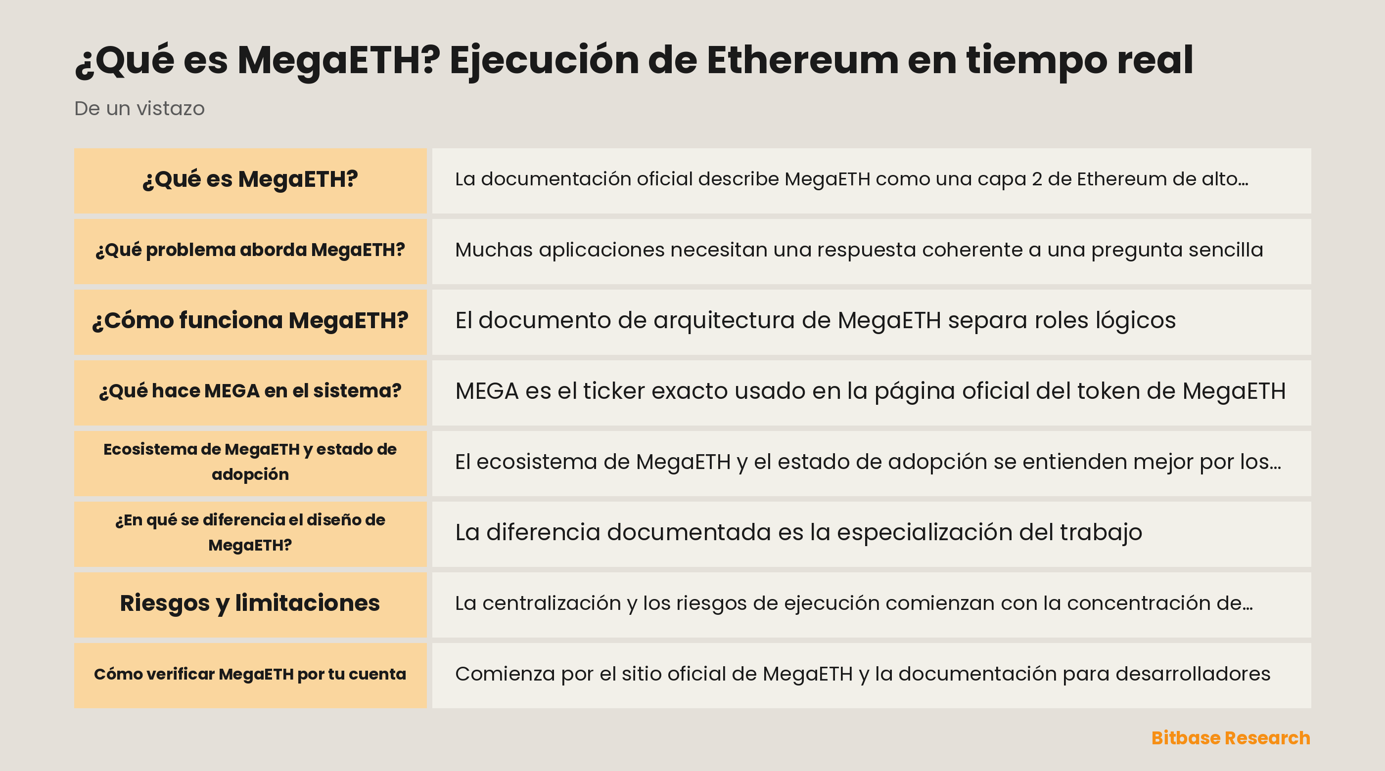 Diagrama del flujo de MegaETH: ejecución por el secuenciador, flujo de estado de mini-bloques y liquidación posterior en L1