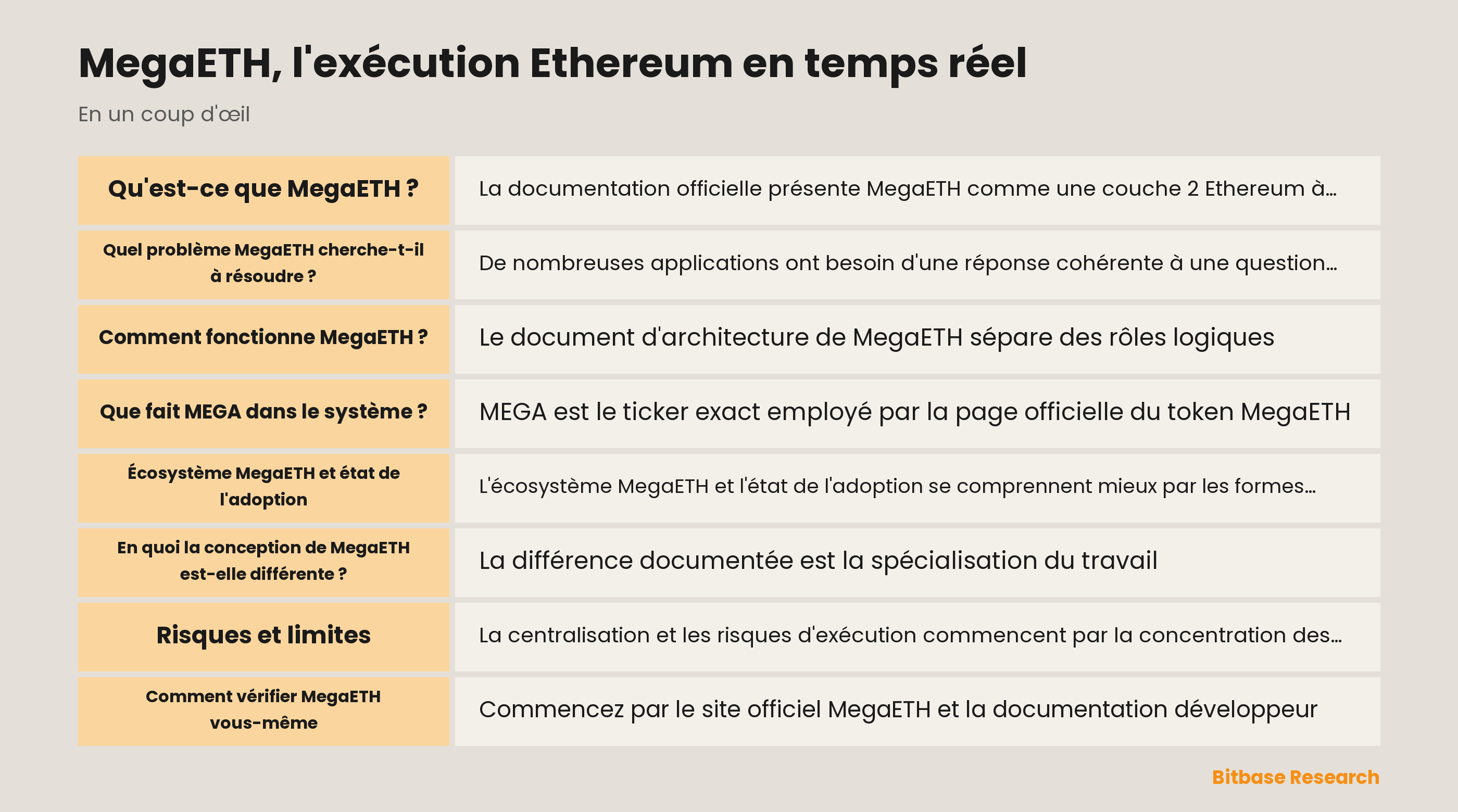 Schéma du flux MegaETH : exécution par le séquenceur, diffusion d'état des mini-blocs et règlement ultérieur sur L1