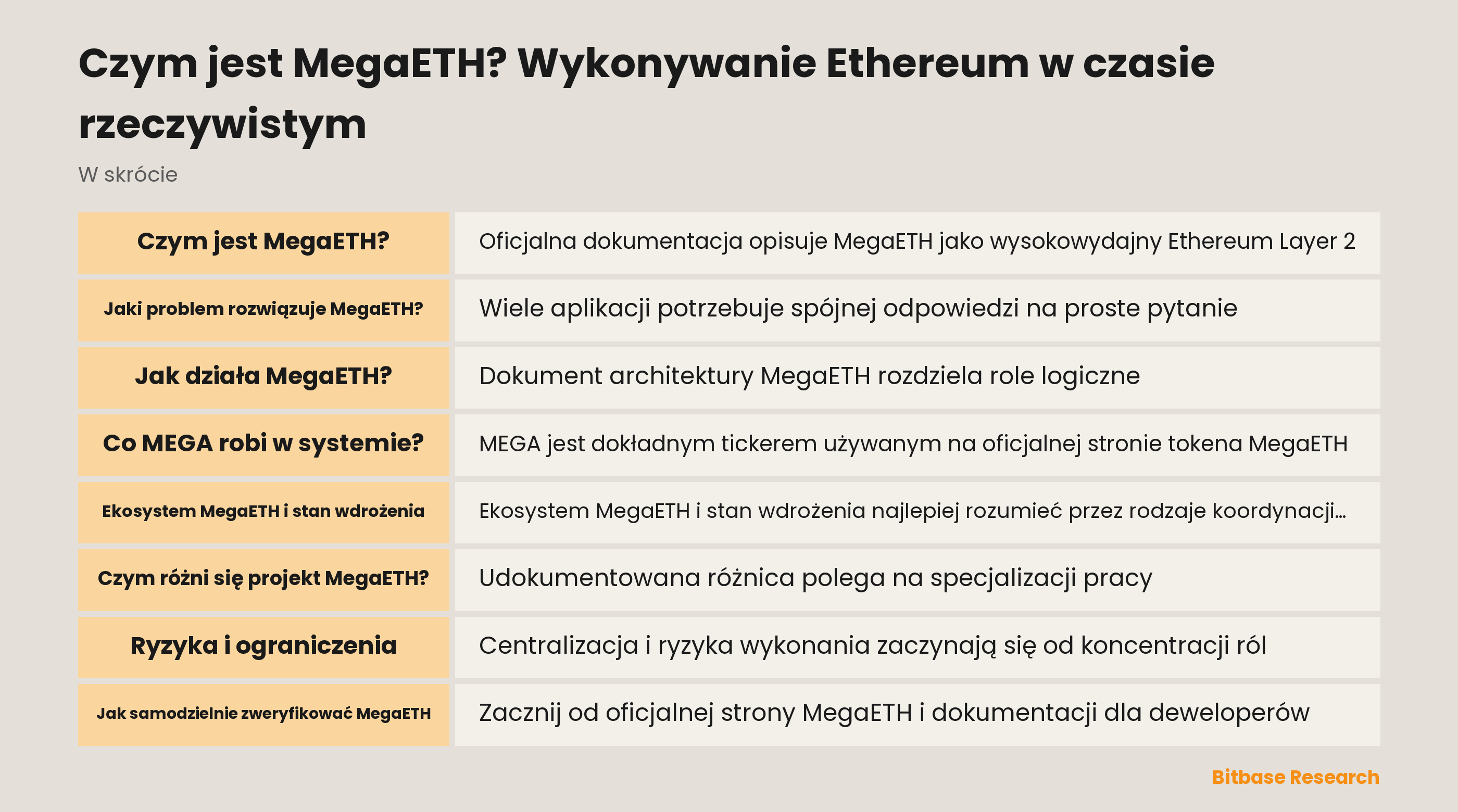 Schemat przepływu MegaETH: wykonanie przez sekwencer, strumień stanu mini-bloków i późniejsze rozliczenie na L1
