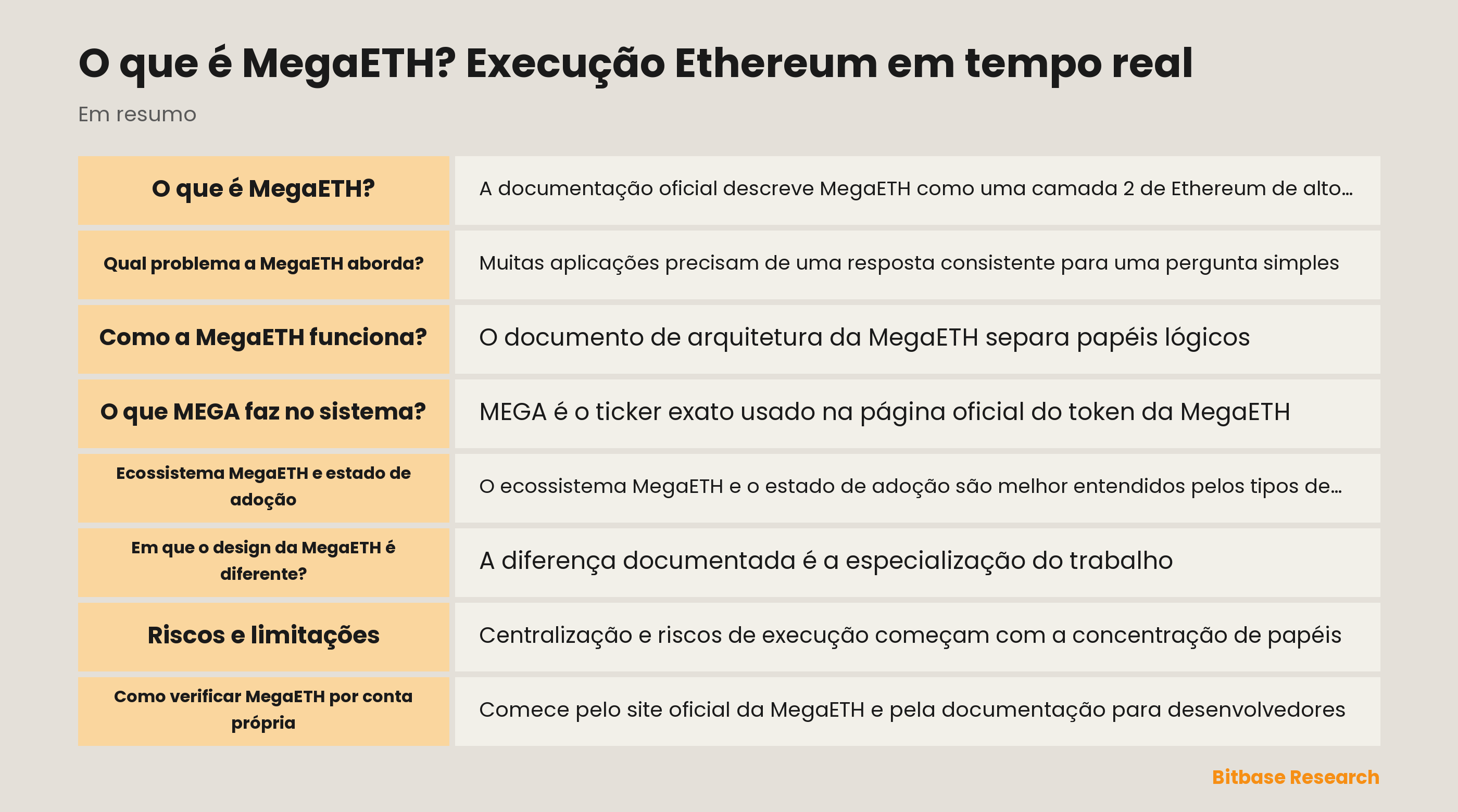 Diagrama do fluxo MegaETH: execução pelo sequenciador, fluxo de estado de mini-blocos e liquidação posterior em L1