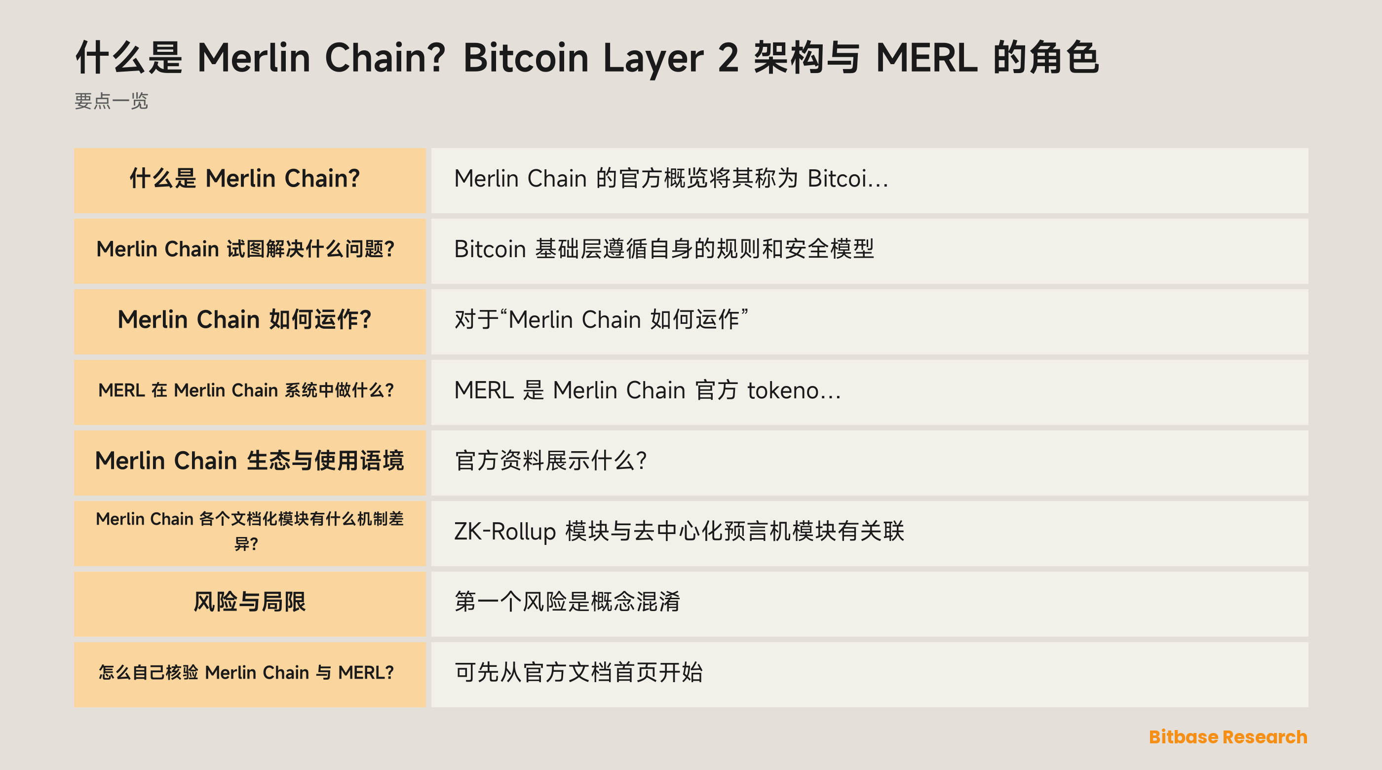 Merlin Chain 文档化架构示意图：批处理记录、ZK 证明、去中心化预言机网络、数据可用性、Bitcoin Taproot 发布，以及一条拟议的欺诈证明路径。