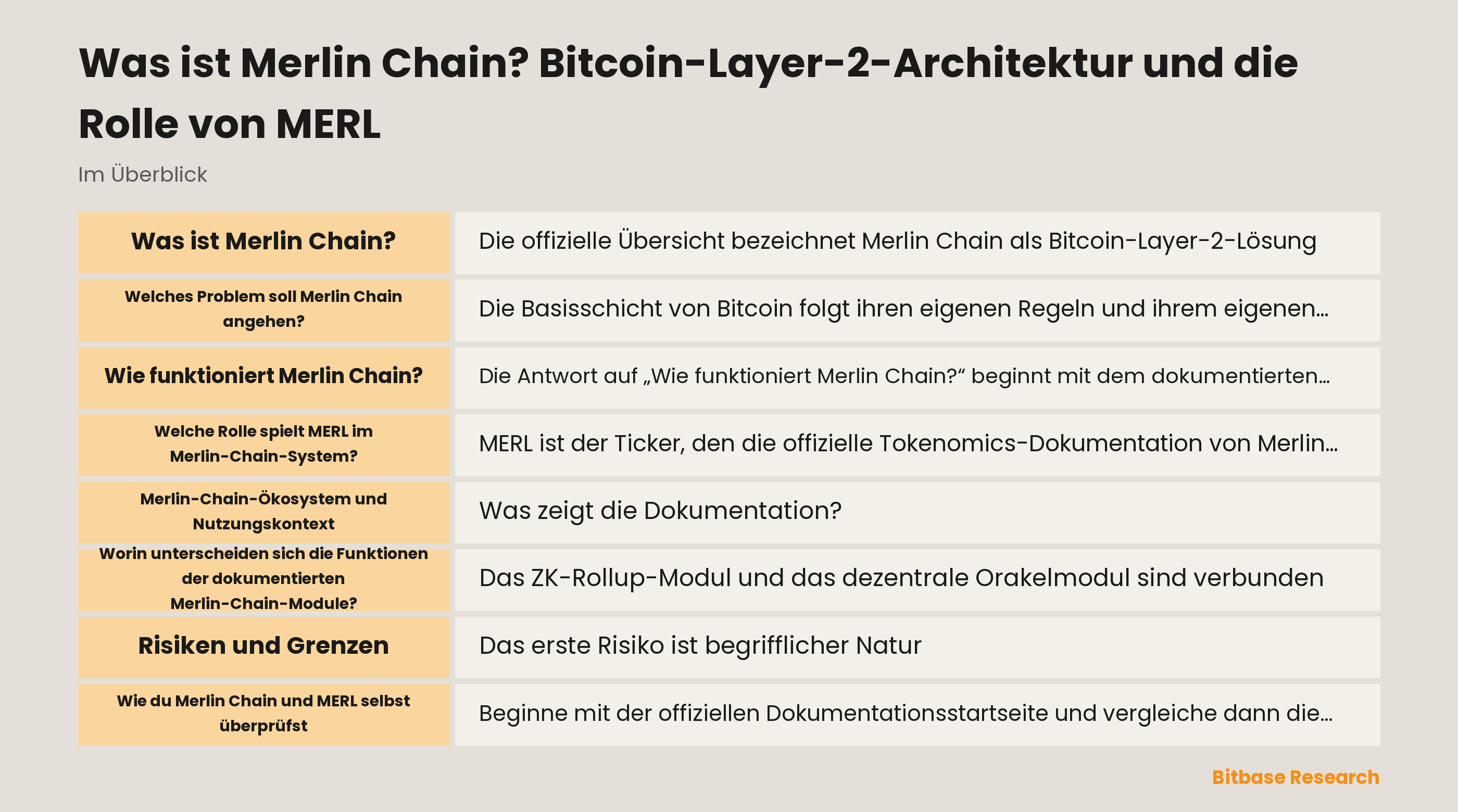 Diagramm der dokumentierten Merlin-Chain-Architektur: Batch-Aufzeichnungen, ZK-Proofs, dezentrales Orakelnetzwerk, Datenverfügbarkeit, Veröffentlichung über Bitcoin Taproot und ein vorgeschlagener Fraud-Proof-Pfad.