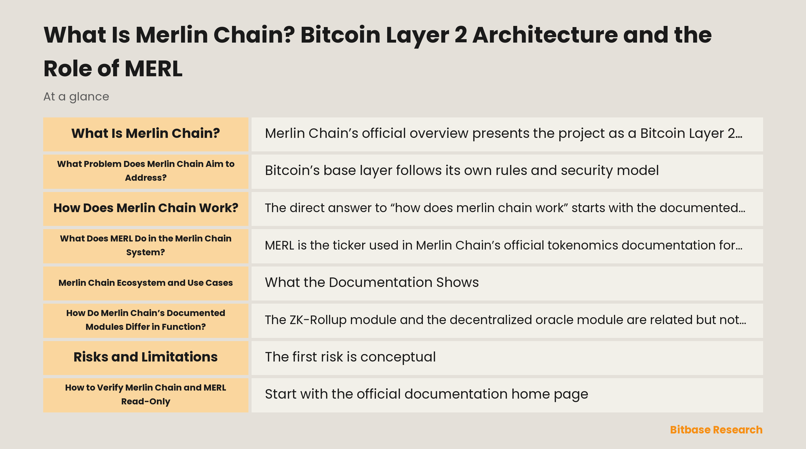 Diagram of Merlin Chain's documented architecture: batched records, ZK proofs, a decentralized oracle network, data availability, Bitcoin Taproot publication, and a proposed fraud-proof path.