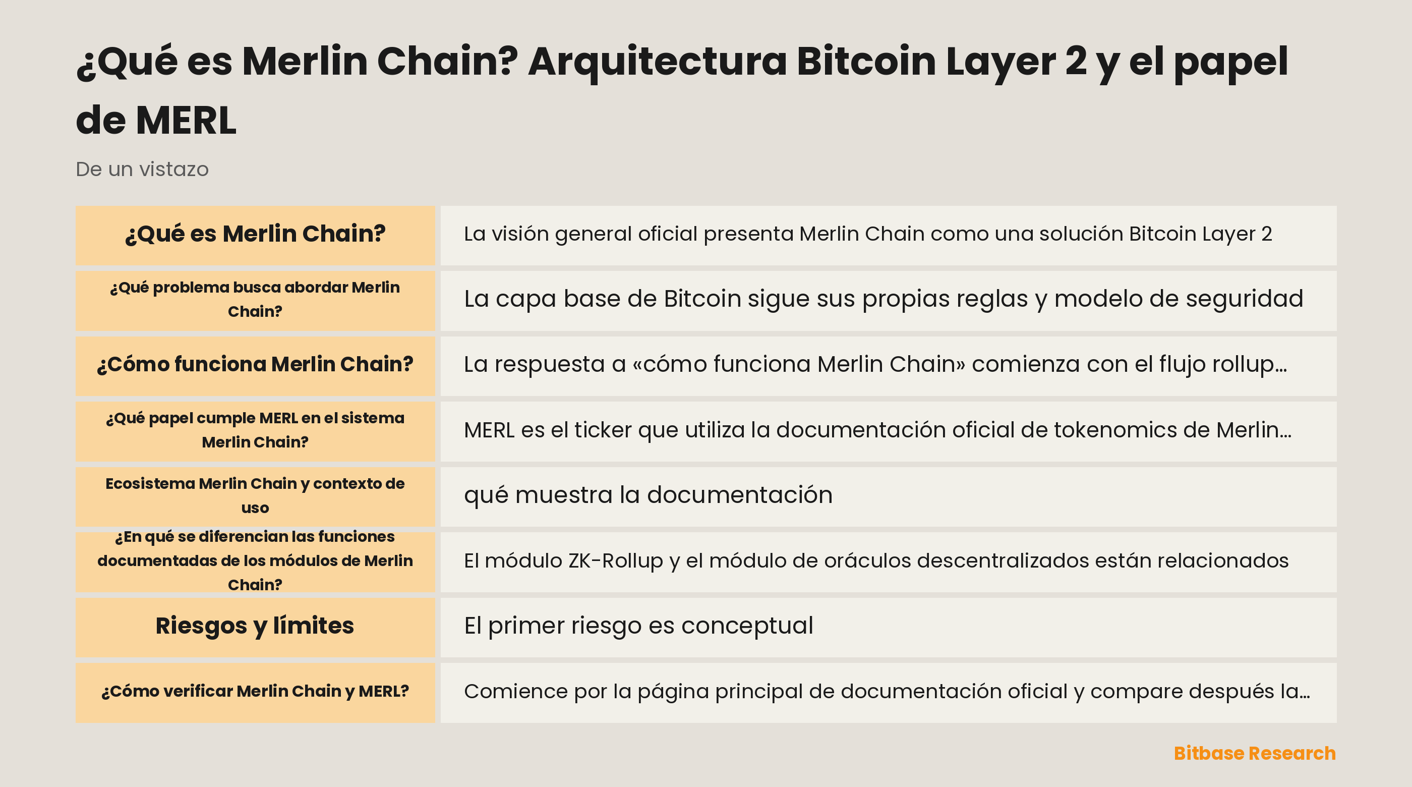 Diagrama de la arquitectura documentada de Merlin Chain: registros por lotes, pruebas ZK, red de oráculos descentralizada, disponibilidad de datos, publicación mediante Bitcoin Taproot y una ruta propuesta de fraud-proof.