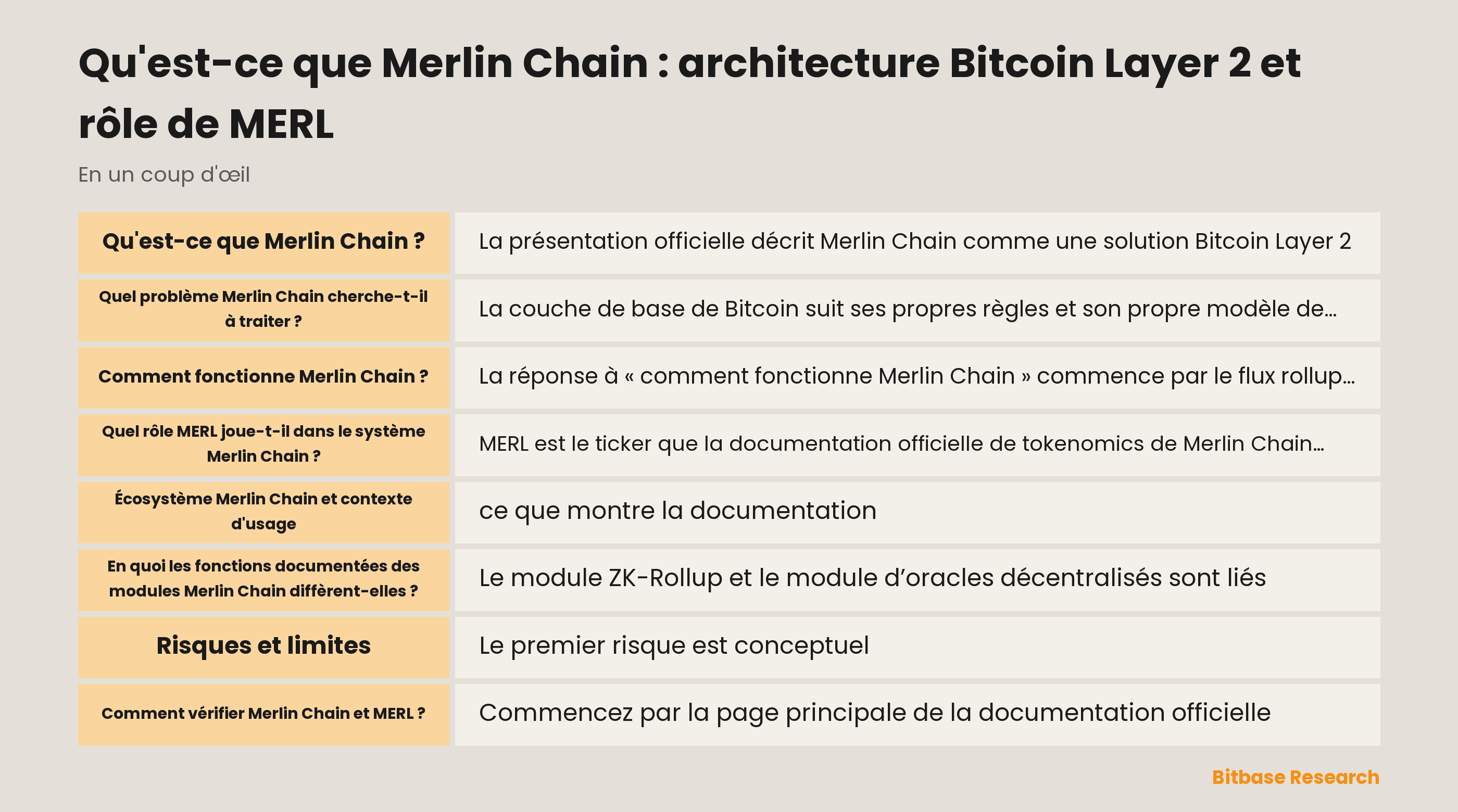 Schéma de l’architecture documentée de Merlin Chain : enregistrements par lots, preuves ZK, réseau d’oracles décentralisé, disponibilité des données, publication par Bitcoin Taproot et chemin de fraud-proof proposé.