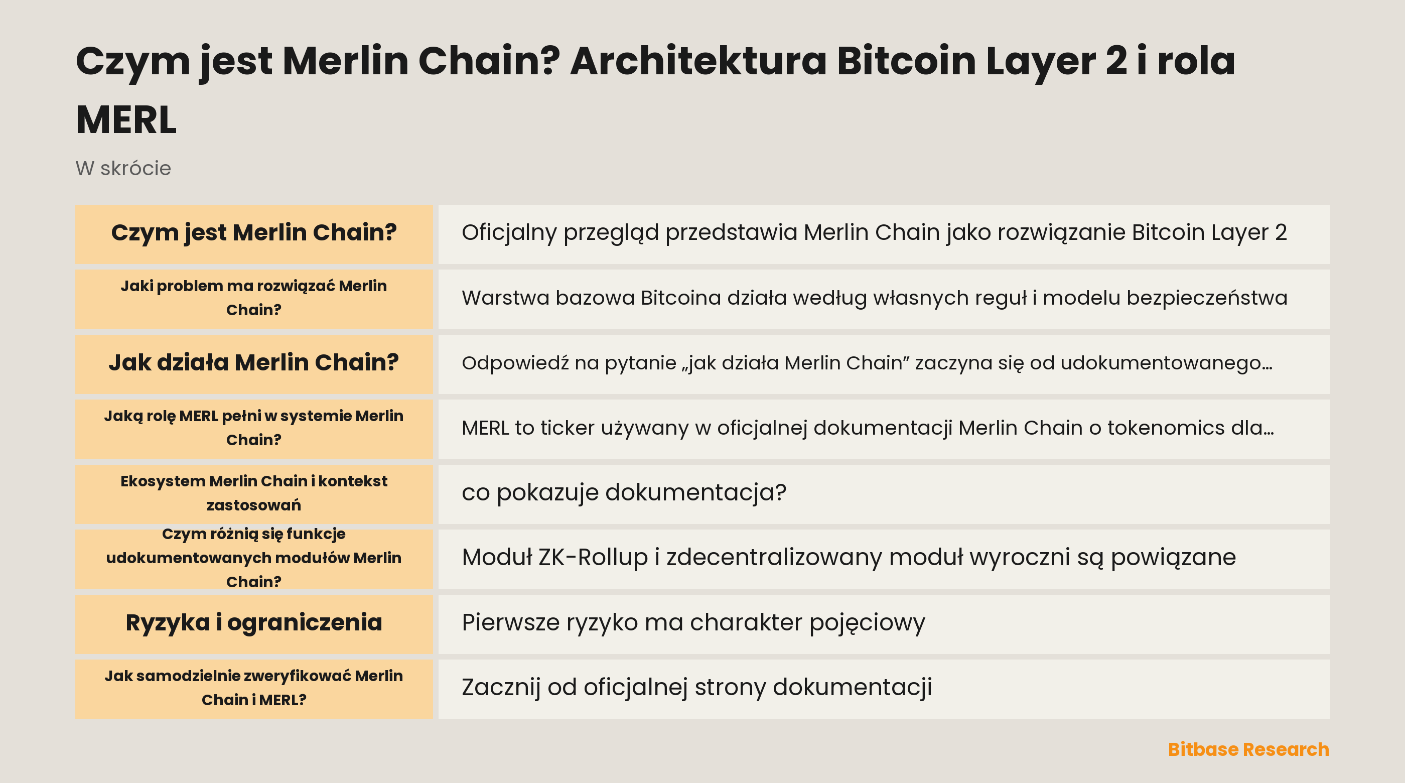 Schemat udokumentowanej architektury Merlin Chain: rekordy wsadowe, dowody ZK, zdecentralizowana sieć wyroczni, dostępność danych, publikacja przez Bitcoin Taproot oraz proponowana ścieżka fraud-proof.