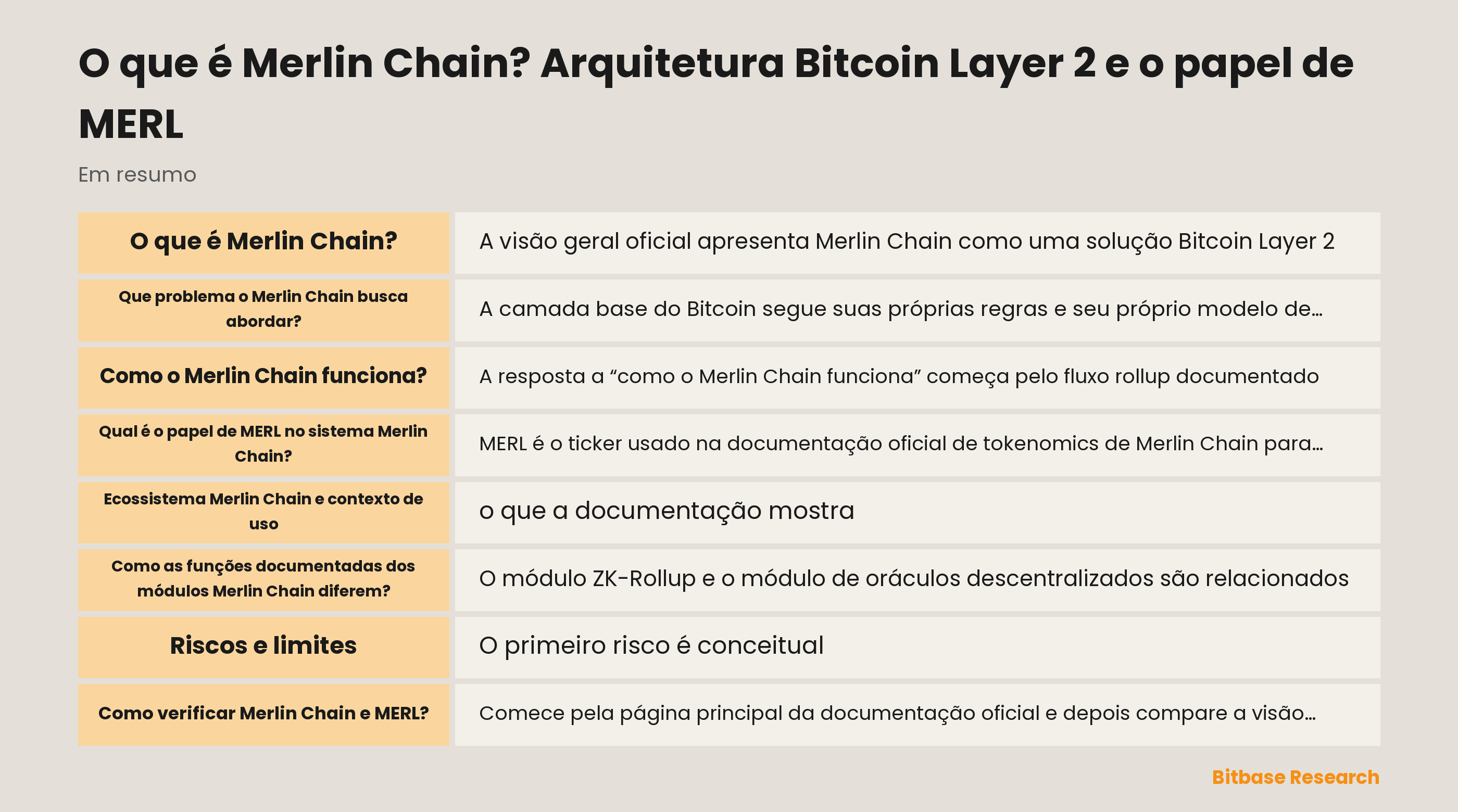Diagrama da arquitetura documentada do Merlin Chain: registros em lotes, provas ZK, rede descentralizada de oráculos, disponibilidade de dados, publicação pelo Bitcoin Taproot e uma rota proposta de fraud-proof.