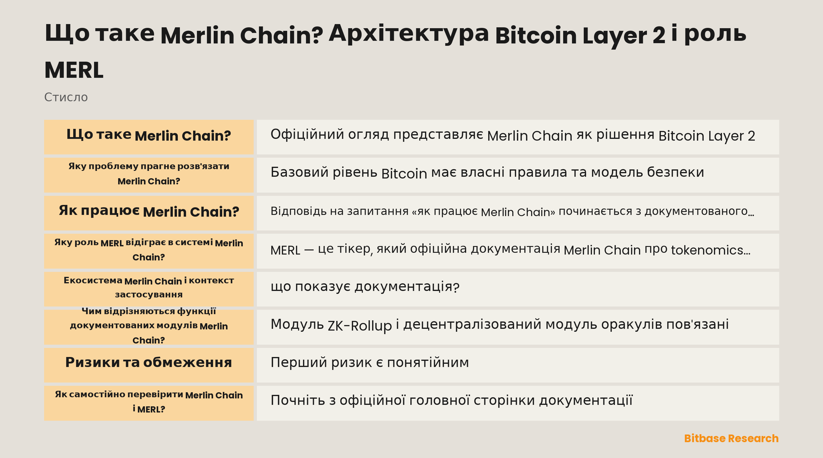 Схема документованої архітектури Merlin Chain: пакетні записи, ZK-докази, децентралізована мережа оракулів, доступність даних, публікація через Bitcoin Taproot і запропонований шлях fraud-proof.