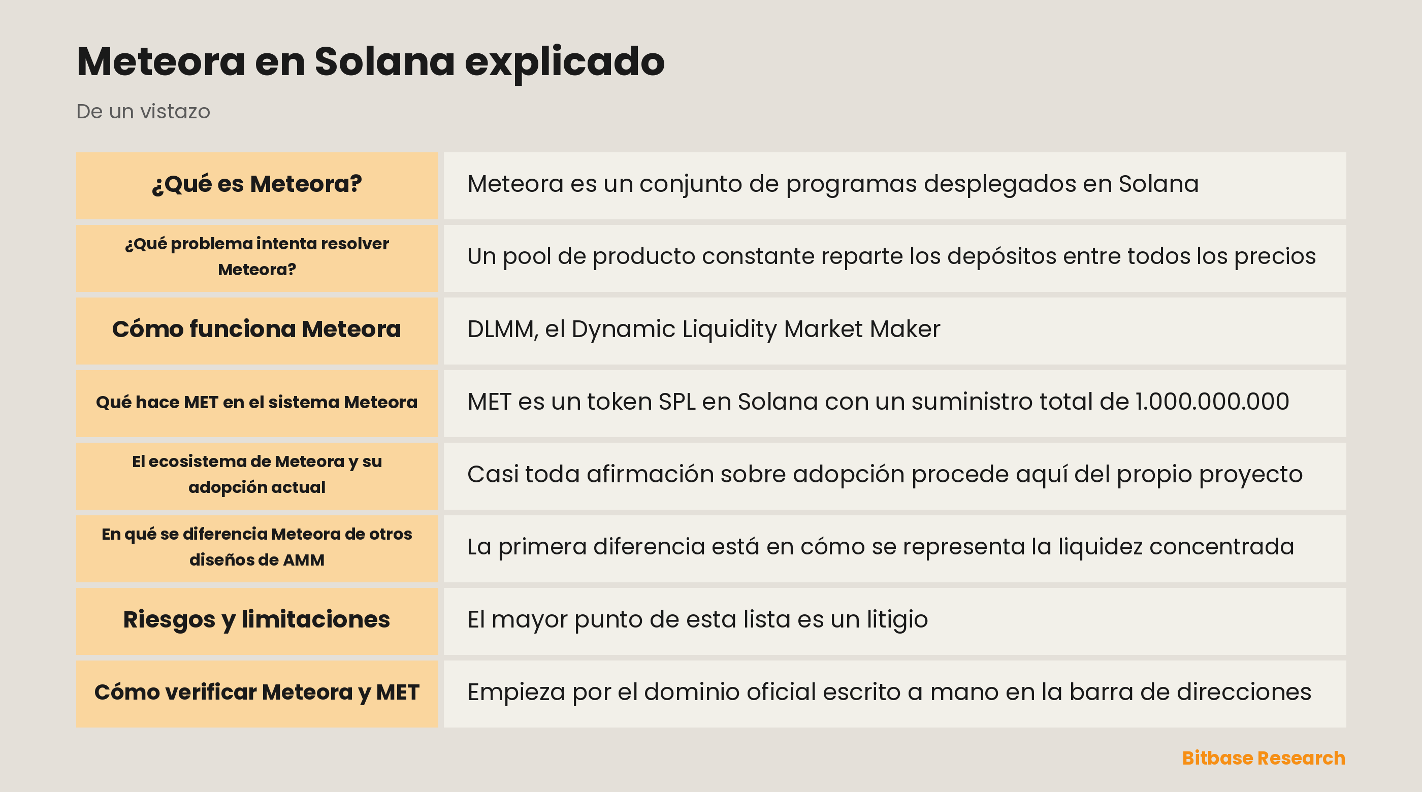 Diagrama de Meteora en Solana con los bins de precio de DLMM, pools de DAMM v2 y una curva de emisión que pasa a un pool